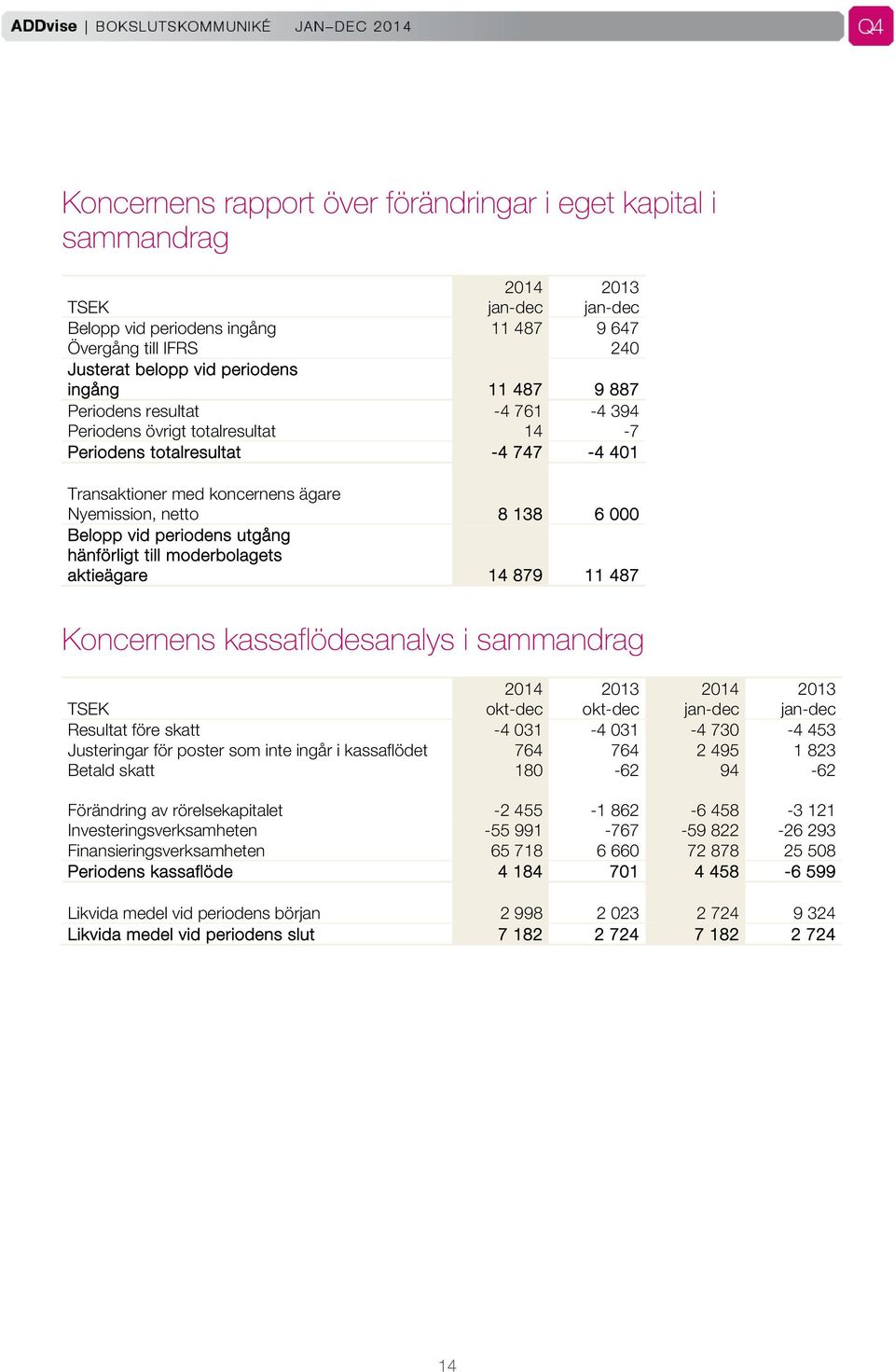 periodens utgång hänförligt till moderbolagets aktieägare 14 879 11 487 Koncernens kassaflödesanalys i sammandrag 2014 2013 2014 2013 TSEK okt-dec okt-dec jan-dec jan-dec Resultat före skatt -4 031-4