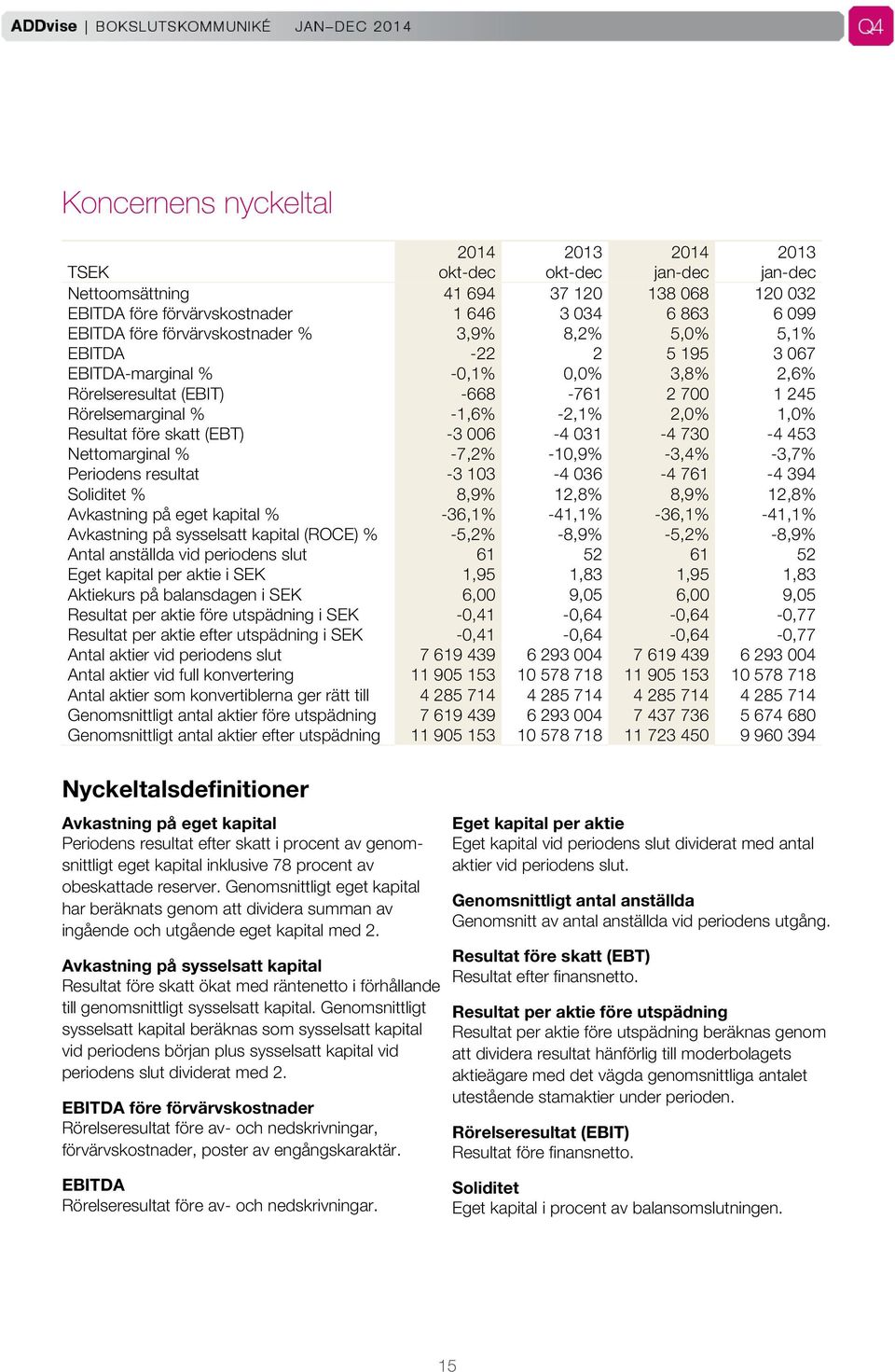 före skatt (EBT) -3 006-4 031-4 730-4 453 Nettomarginal % -7,2% -10,9% -3,4% -3,7% Periodens resultat -3 103-4 036-4 761-4 394 Soliditet % 8,9% 12,8% 8,9% 12,8% Avkastning på eget kapital % -36,1%