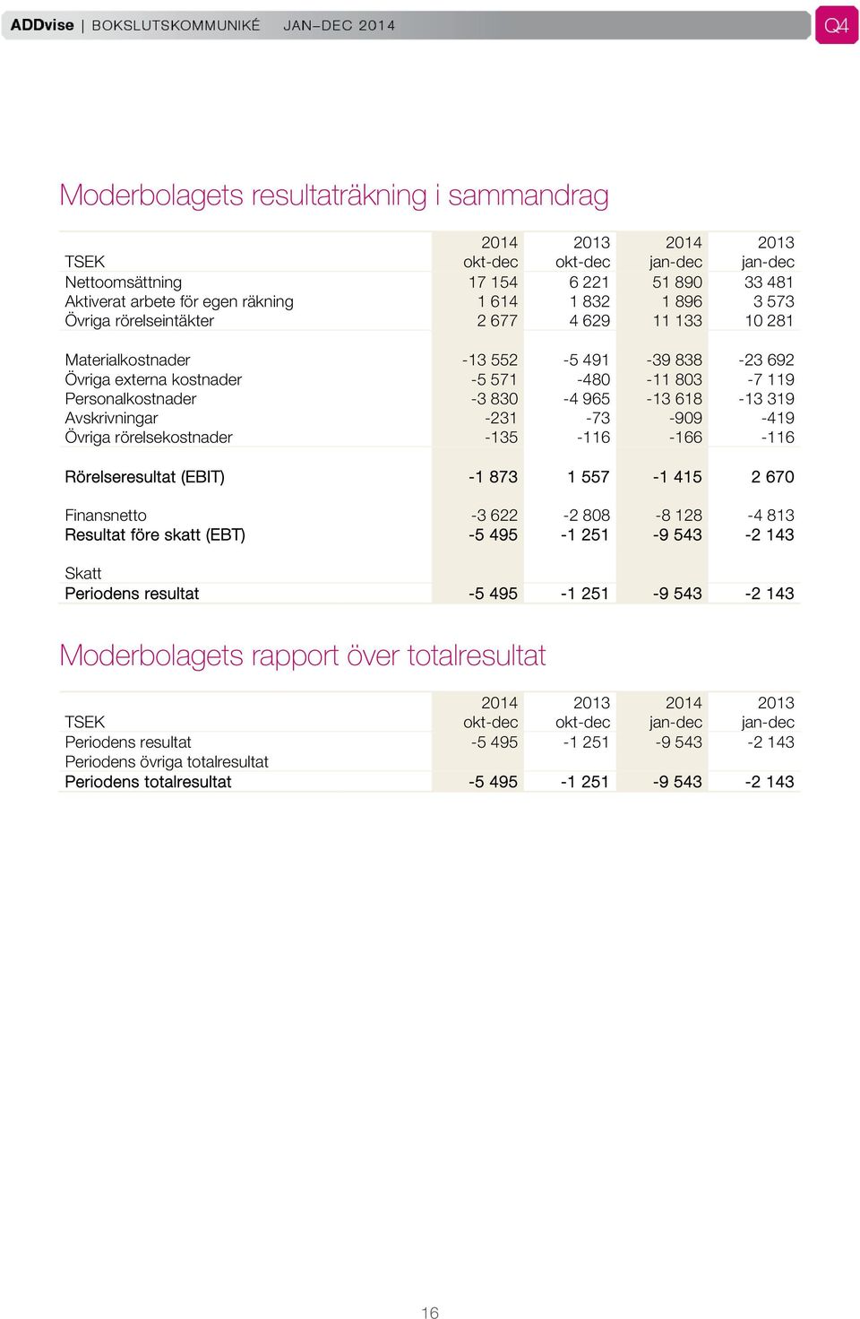 Avskrivningar -231-73 -909-419 Övriga rörelsekostnader -135-116 -166-116 Rörelseresultat (EBIT) -1 873 1 557-1 415 2 670 Finansnetto -3 622-2 808-8 128-4 813 Resultat före skatt (EBT) -5 495-1 251-9