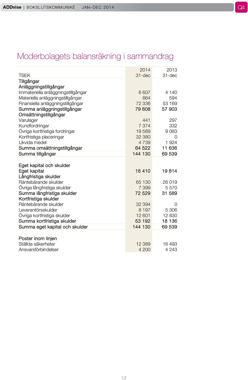 Kortfristiga placeringar 32 380 0 Likvida medel 4 739 1 924 Summa omsättningstillgångar 64 522 11 636 Summa tillgångar 144 130 69 539 Eget kapital och skulder Eget kapital 18 410 19 814 Långfristiga