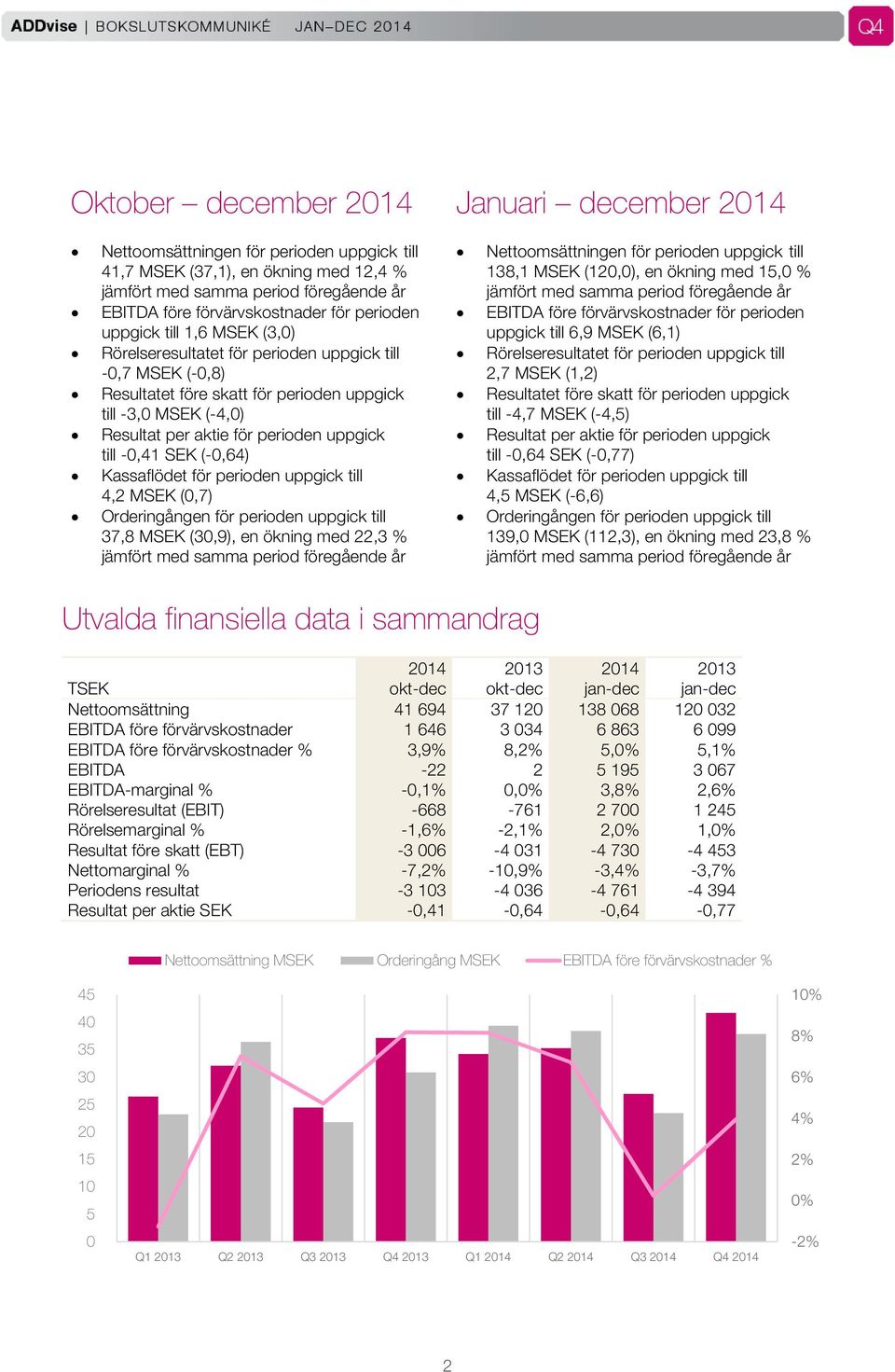 uppgick till -0,41 SEK (-0,64) Kassaflödet för perioden uppgick till 4,2 MSEK (0,7) Orderingången för perioden uppgick till 37,8 MSEK (30,9), en ökning med 22,3 % jämfört med samma period föregående