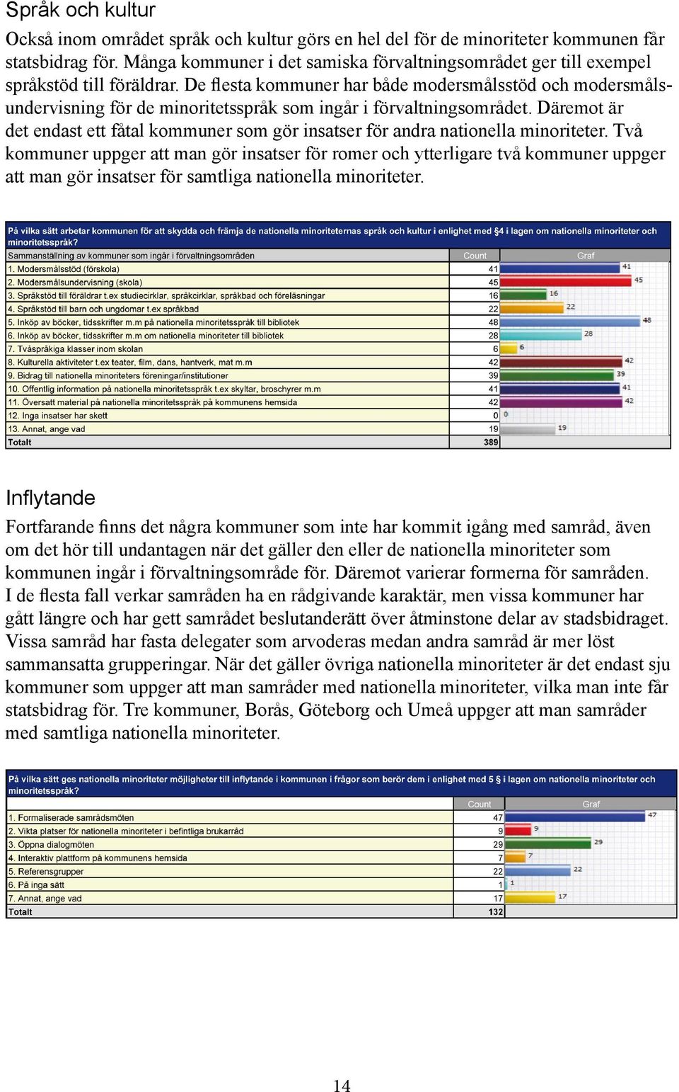 De flesta kommuner har både modersmålsstöd och modersmålsundervisning för de minoritetsspråk som ingår i förvaltningsområdet.