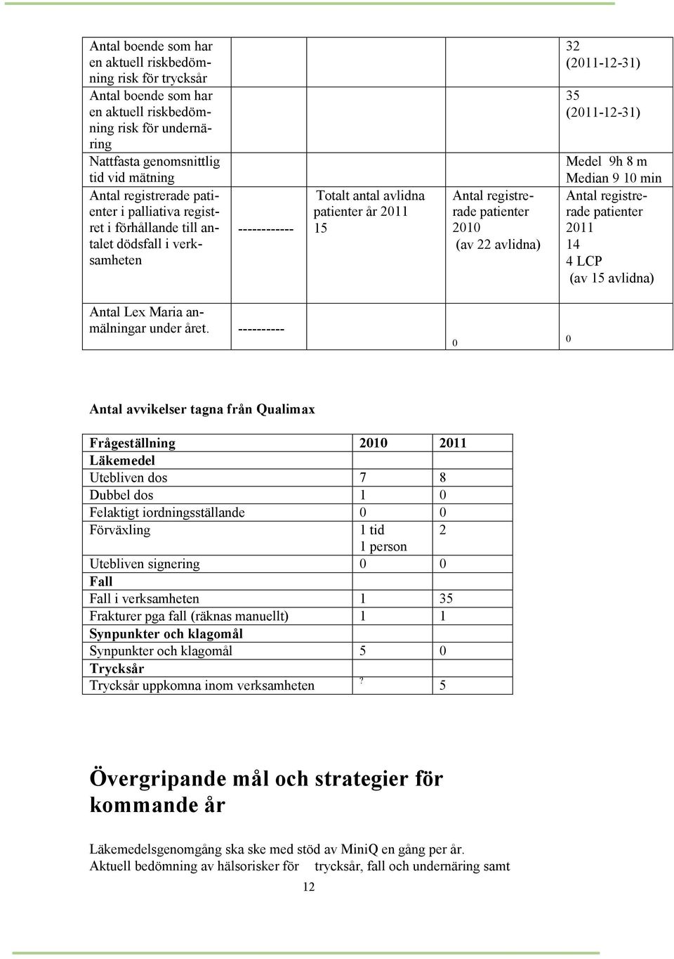 (2011-12-31) Medel 9h 8 m Median 9 10 min Antal registrerade patienter 2011 14 4 LCP (av 15 avlidna) Antal Lex Maria anmälningar under året.