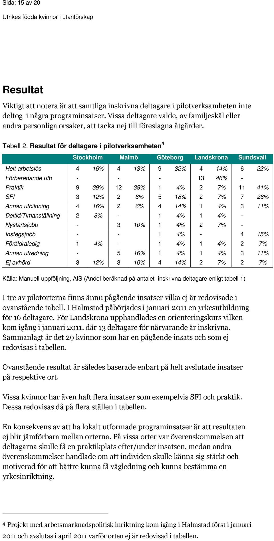 Resultat för deltagare i pilotverksamheten 4 Stockholm Malmö Göteborg Landskrona Sundsvall Helt arbetslös 4 16% 4 13% 9 32% 4 14% 6 22% Förberedande utb - - - 13 46% - Praktik 9 39% 12 39% 1 4% 2 7%