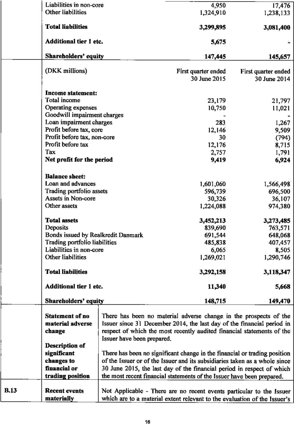 Profit before tax, core Profit before tax, non-core Profit before tax 23,179 1-0,750 21,797 11,021 283 1,267 12,146 9,509 30 (794) 12,176 8,715 2,757 9,419 Tax 1,791 Net profit for the period 6,924