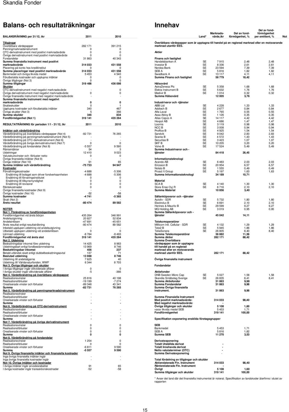finansiella instrument med positivt marknadsvärde 314 033 431 558 Placering på konto hos kreditinstitut 0 0 Summa placeringar med positivt marknadsvärde 314 033 431 558 Bankmedel och övriga likvida