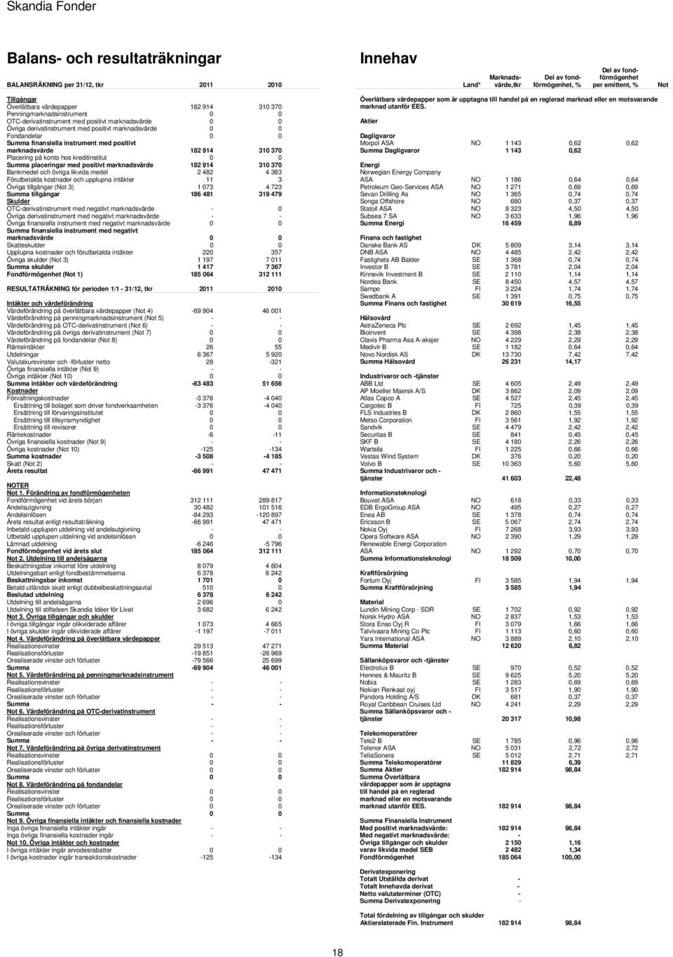 finansiella instrument med positivt marknadsvärde 182 914 310 370 Placering på konto hos kreditinstitut 0 0 Summa placeringar med positivt marknadsvärde 182 914 310 370 Bankmedel och övriga likvida