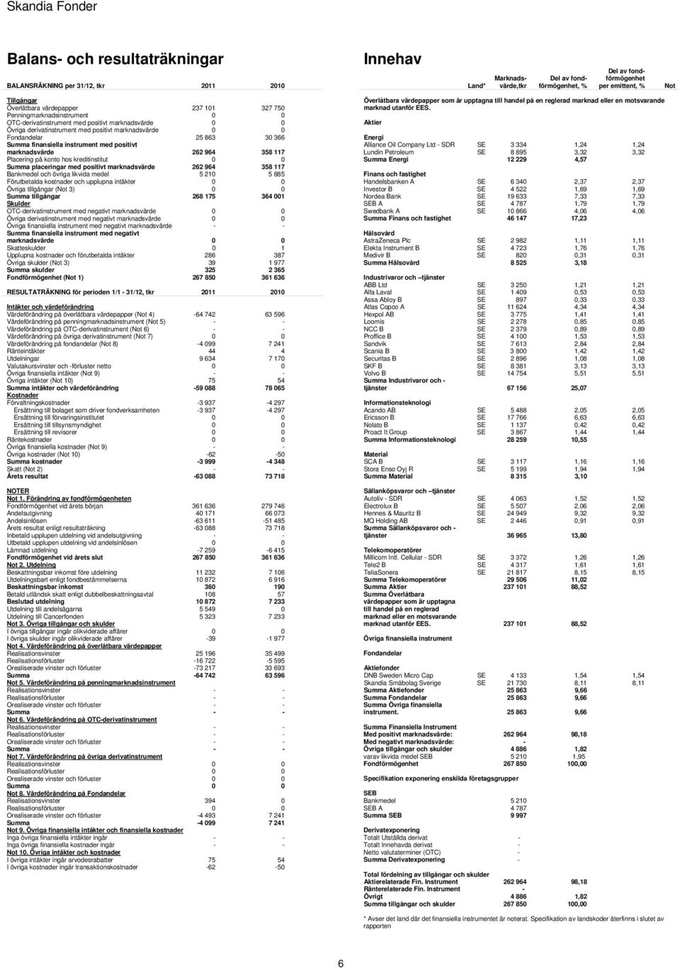 finansiella instrument med positivt marknadsvärde 262 964 358 117 Placering på konto hos kreditinstitut 0 0 Summa placeringar med positivt marknadsvärde 262 964 358 117 Bankmedel och övriga likvida