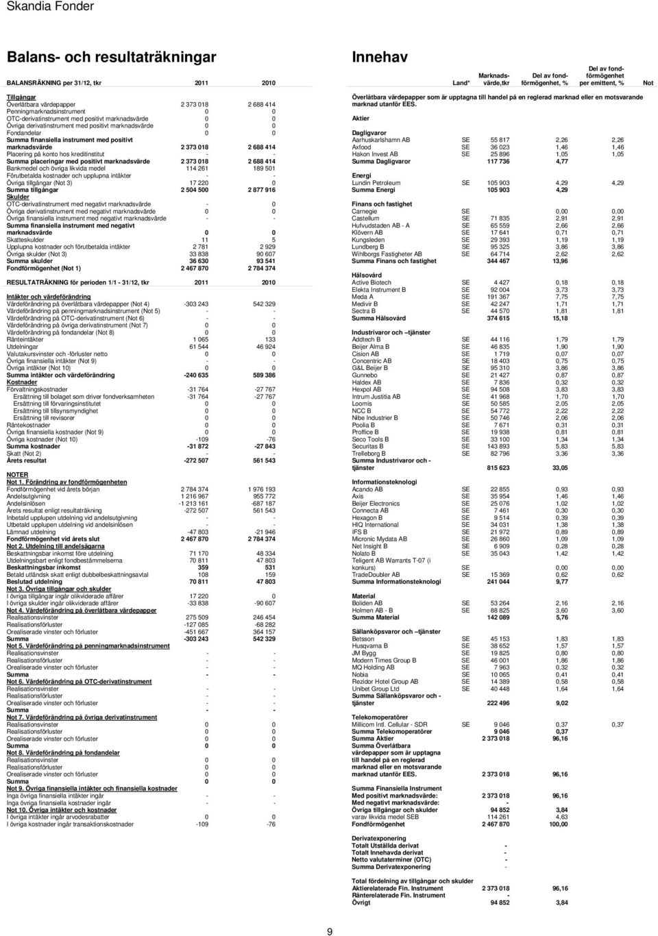 finansiella instrument med positivt marknadsvärde 2 373 018 2 688 414 Placering på konto hos kreditinstitut - - Summa placeringar med positivt marknadsvärde 2 373 018 2 688 414 Bankmedel och övriga