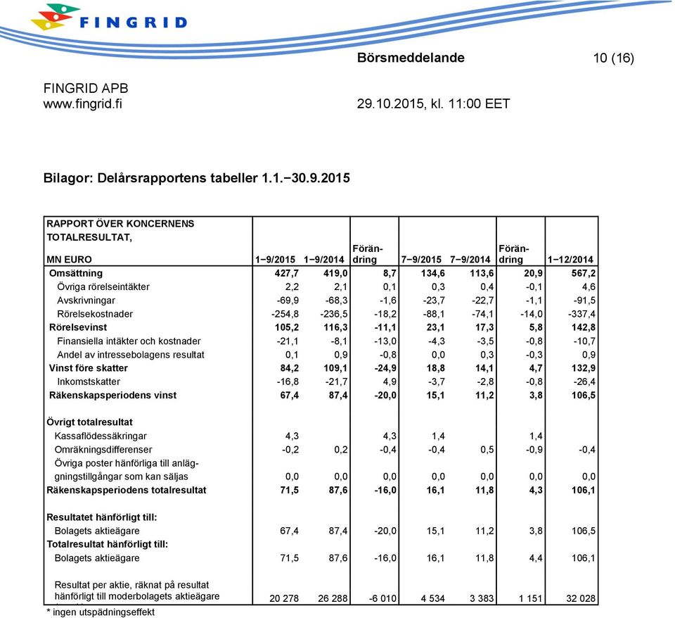 2,1 0,1 0,3 0,4-0,1 4,6 Avskrivningar -69,9-68,3-1,6-23,7-22,7-1,1-91,5 Rörelsekostnader -254,8-236,5-18,2-88,1-74,1-14,0-337,4 Rörelsevinst 105,2 116,3-11,1 23,1 17,3 5,8 142,8 Finansiella intäkter