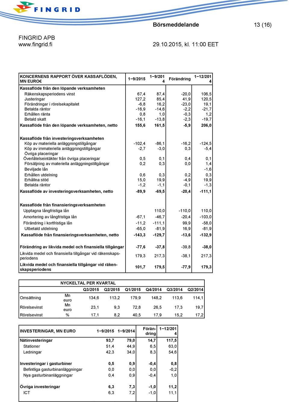 från den löpande verksamheten, netto 155,6 161,5-5,9 206,0 Kassaflöde från investeringsverksamheten Köp av materiella anläggningstillgångar -102,4-86,1-16,2-124,5 Köp av immateriella