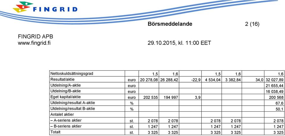 194 997 3,9 200 568 Utdelning/resultat A-aktie % 67,6 Utdelning/resultat B-aktie % 50,1 Antalet aktier A-seriens aktier