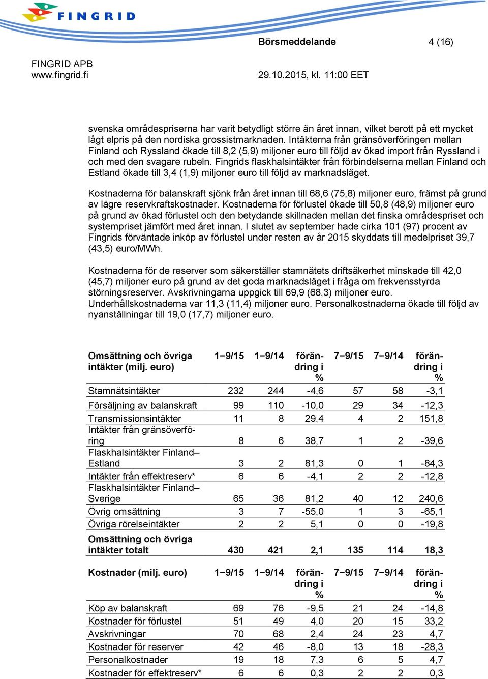 Fingrids flaskhalsintäkter från förbindelserna mellan Finland och Estland ökade till 3,4 (1,9) miljoner euro till följd av marknadsläget.