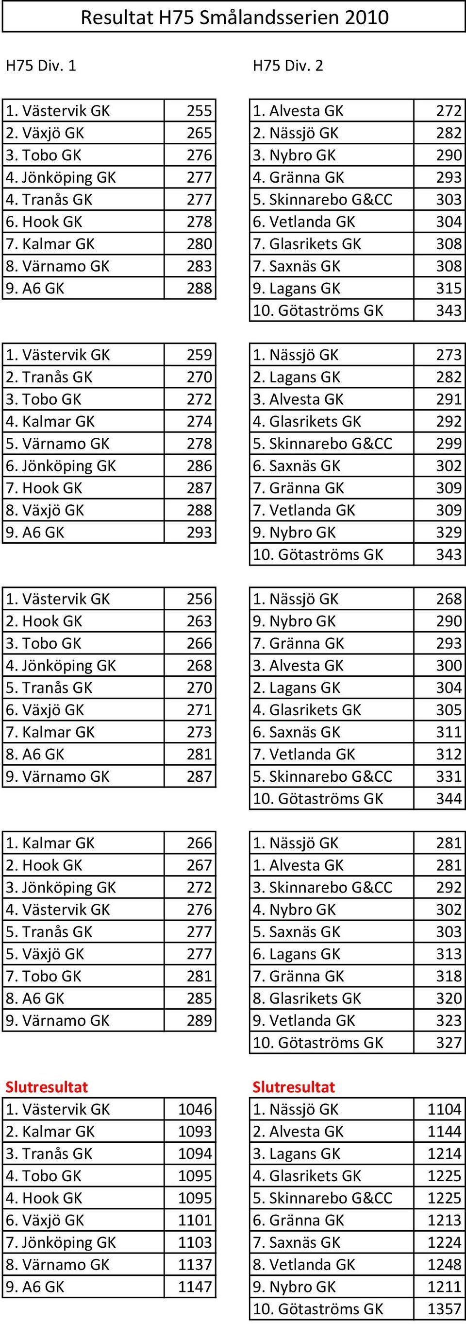 Västervik GK 259 1. Nässjö GK 273 2. Tranås GK 270 2. Lagans GK 282 3. Tobo GK 272 3. Alvesta GK 291 4. Kalmar GK 274 4. Glasrikets GK 292 5. Värnamo GK 278 5. Skinnarebo G&CC 299 6.