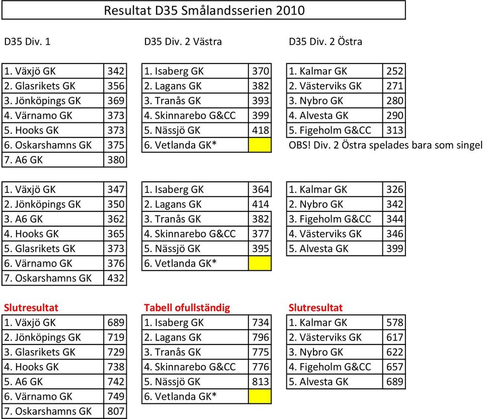 Vetlanda GK* OBS! Div. 2 Östra spelades bara som singel 7. A6 GK 380 1. Växjö GK 347 1. Isaberg GK 364 1. Kalmar GK 326 2. Jönköpings GK 350 2. Lagans GK 414 2. Nybro GK 342 3. A6 GK 362 3.