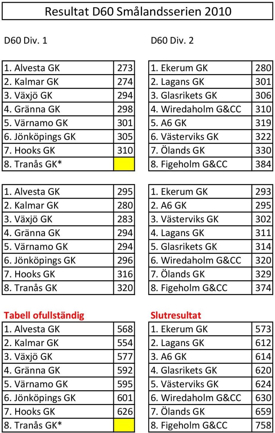 Kalmar GK 280 2. A6 GK 295 3. Växjö GK 283 3. Västerviks GK 302 4. Gränna GK 294 4. Lagans GK 311 5. Värnamo GK 294 5. Glasrikets GK 314 6. Jönköpings GK 296 6. Wiredaholm G&CC 320 7. Hooks GK 316 7.