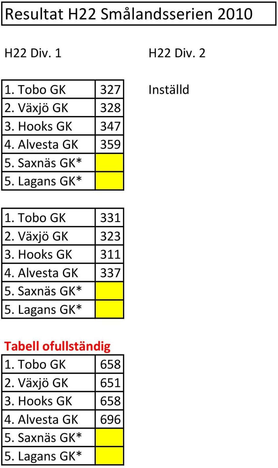 Tobo GK 331 2. Växjö GK 323 3. Hooks GK 311 4. Alvesta GK 337 5. Saxnäs GK* 5.