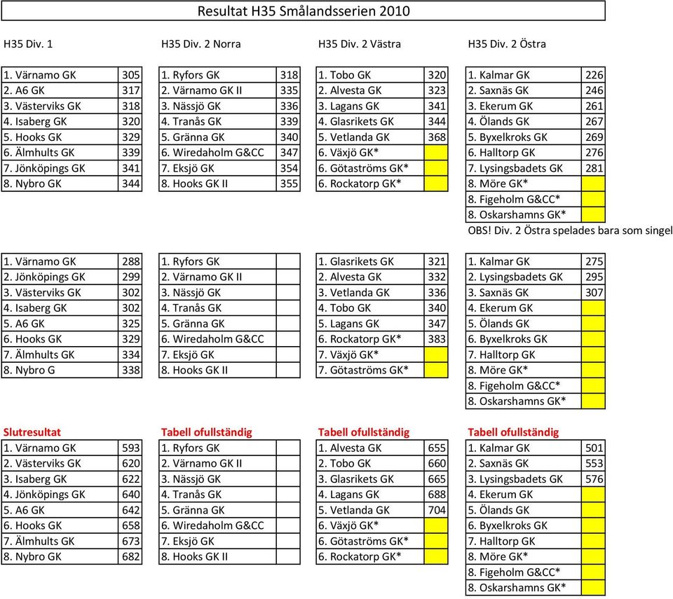 Gränna GK 340 5. Vetlanda GK 368 5. Byxelkroks GK 269 6. Älmhults GK 339 6. Wiredaholm G&CC 347 6. Växjö GK* 6. Halltorp GK 276 7. Jönköpings GK 341 7. Eksjö GK 354 6. Götaströms GK* 7.