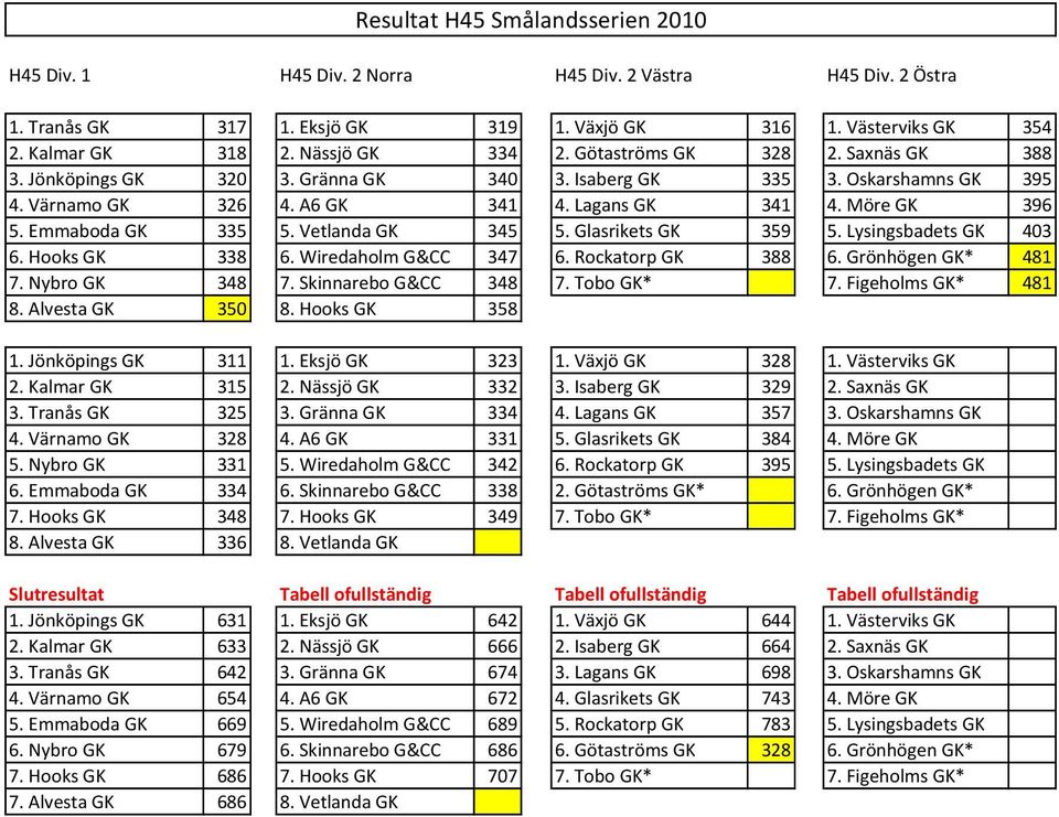 Emmaboda GK 335 5. Vetlanda GK 345 5. Glasrikets GK 359 5. Lysingsbadets GK 403 6. Hooks GK 338 6. Wiredaholm G&CC 347 6. Rockatorp GK 388 6. Grönhögen GK* 481 7. Nybro GK 348 7.