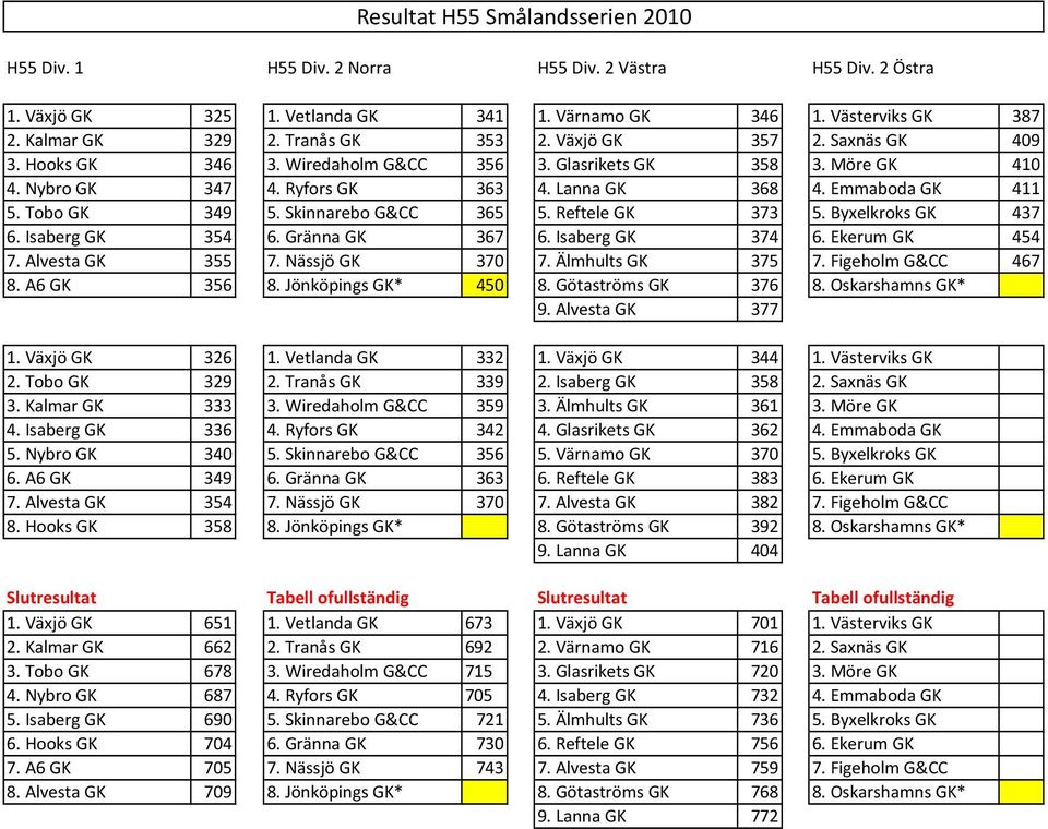Tobo GK 349 5. Skinnarebo G&CC 365 5. Reftele GK 373 5. Byxelkroks GK 437 6. Isaberg GK 354 6. Gränna GK 367 6. Isaberg GK 374 6. Ekerum GK 454 7. Alvesta GK 355 7. Nässjö GK 370 7. Älmhults GK 375 7.