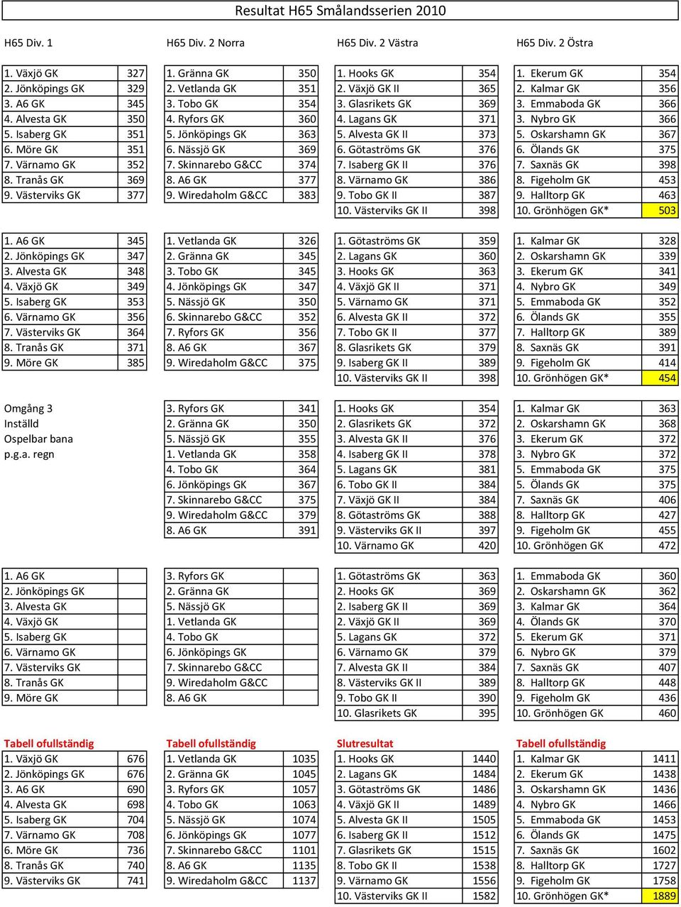 Isaberg GK 351 5. Jönköpings GK 363 5. Alvesta GK II 373 5. Oskarshamn GK 367 6. Möre GK 351 6. Nässjö GK 369 6. Götaströms GK 376 6. Ölands GK 375 7. Värnamo GK 352 7. Skinnarebo G&CC 374 7.