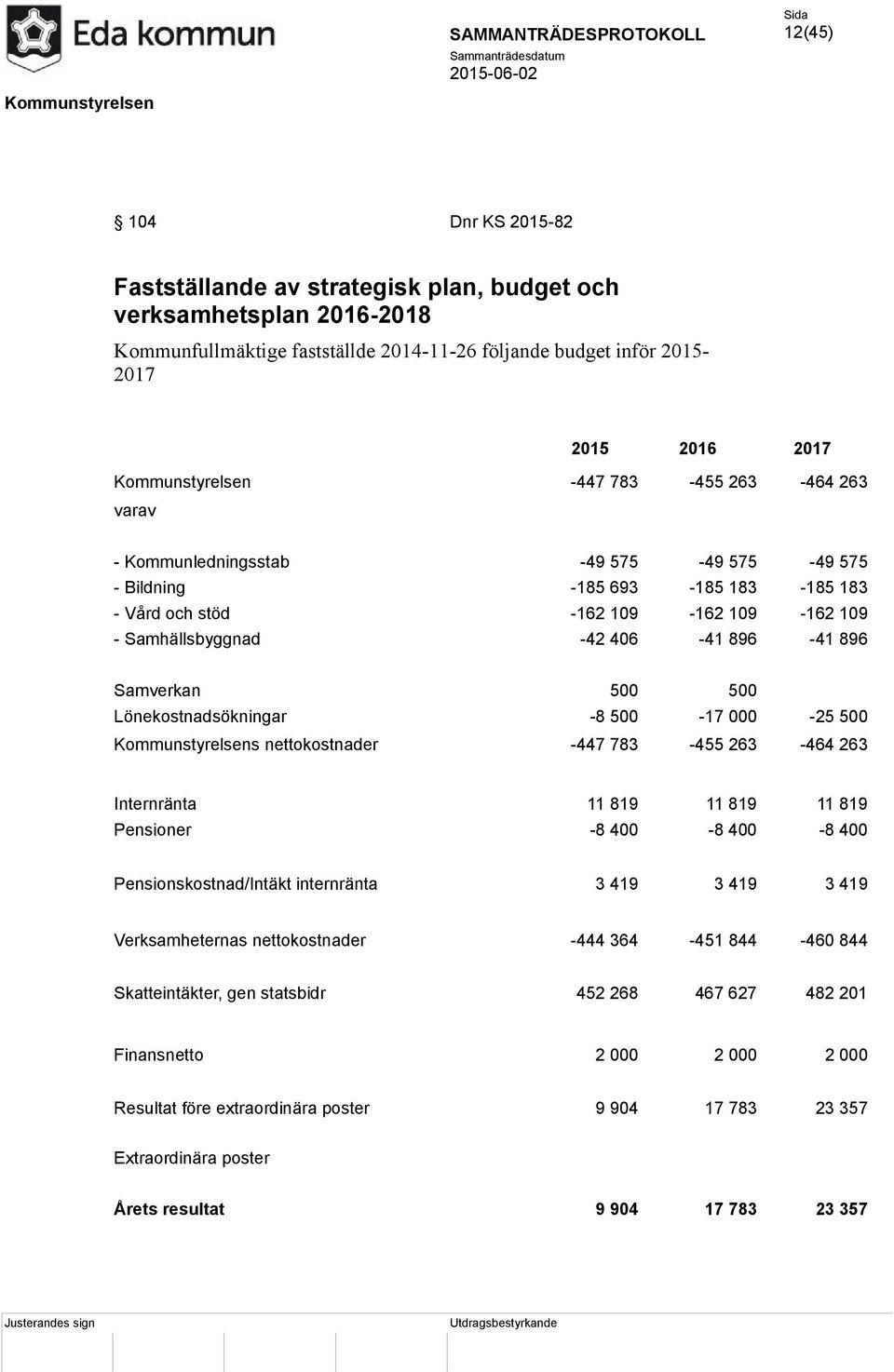 896-41 896 Samverkan 500 500 Lönekostnadsökningar -8 500-17 000-25 500 Kommunstyrelsens nettokostnader -447 783-455 263-464 263 Internränta 11 819 11 819 11 819 Pensioner -8 400-8 400-8 400