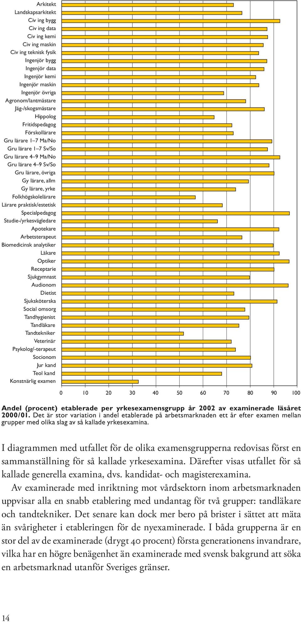 Folkhögskolelärare Lärare praktisk/estetisk Specialpedagog Studie-/yrkesvägledare Apotekare Arbetsterapeut Biomedicinsk analytiker Läkare Optiker Receptarie Sjukgymnast Audionom Dietist Sjuksköterska