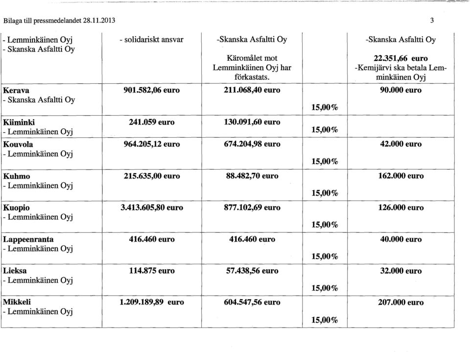 059 euro 130.091,60 euro Kouvola 964.205,12 euro 674.204,98 euro 42.000 euro Kuhmo 215.635,00 euro 88.482,70 euro 162.000 euro Kuopio 3.413.