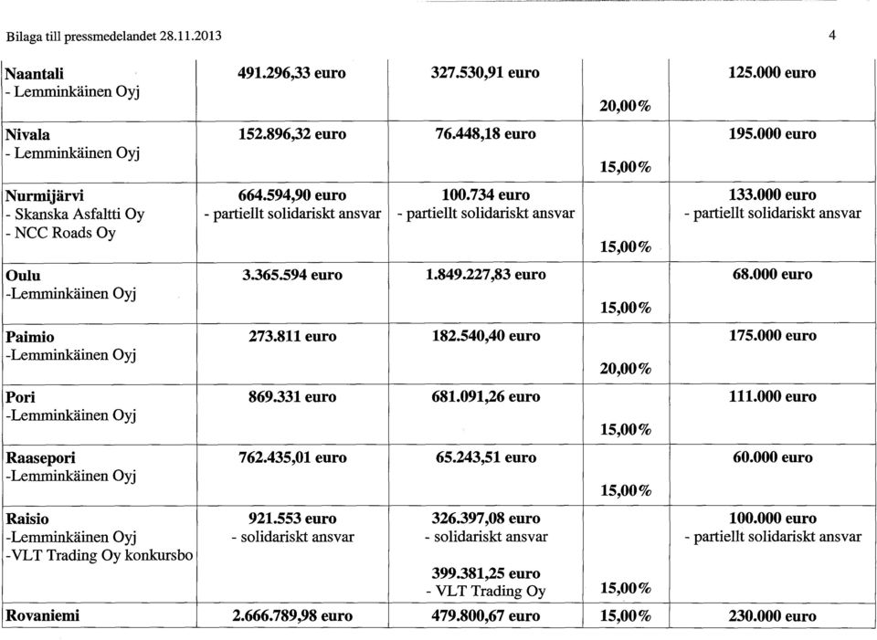 000 euro Paimio 273.811 euro 182.540,40 euro 175.000 euro Pori 869.331 euro 681.091,26 euro 111.000 euro Raasepori 762.435,01 euro 65.