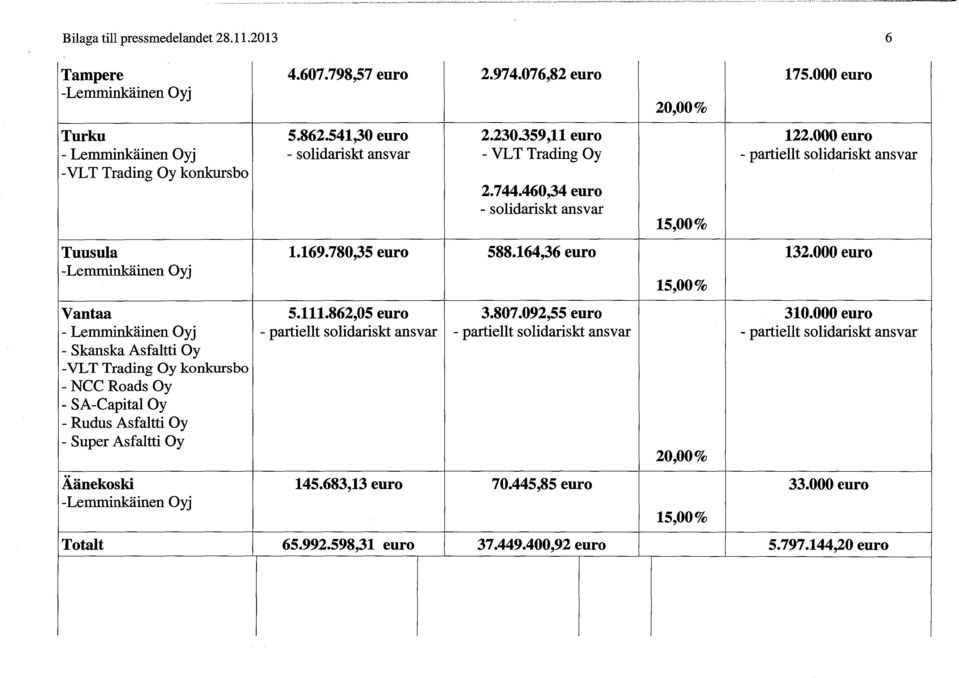 798,57 euro 2.974.076,82 euro 5.862.541,30 euro 2.230359,11 euro - VLT Trading Oy 2.744.460,34 euro 1.169.