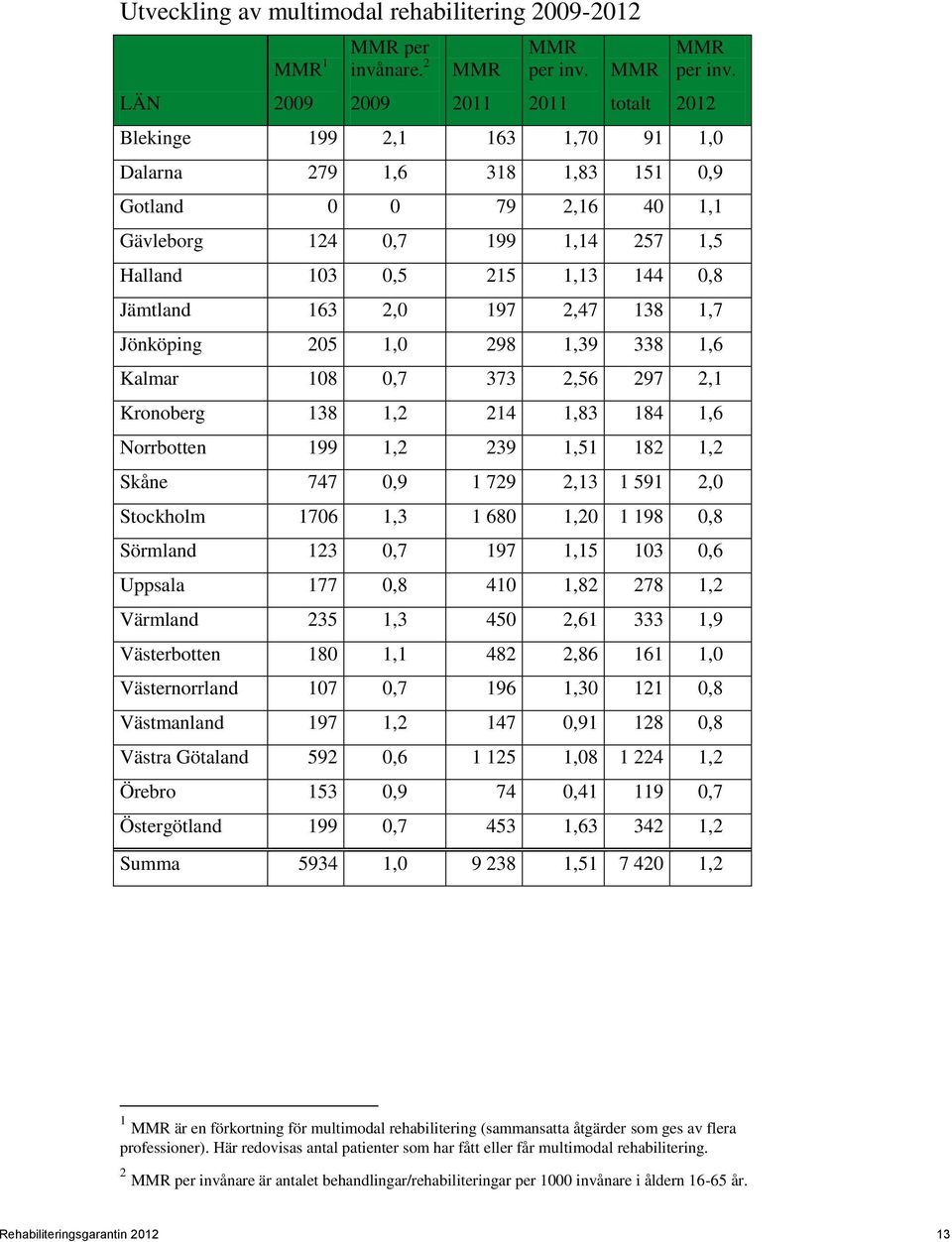 Jönköping 205 1,0 298 1,39 338 1,6 Kalmar 108 0,7 373 2,56 297 2,1 Kronoberg 138 1,2 214 1,83 184 1,6 Norrbotten 199 1,2 239 1,51 182 1,2 Skåne 747 0,9 1 729 2,13 1 591 2,0 Stockholm 1706 1,3 1 680
