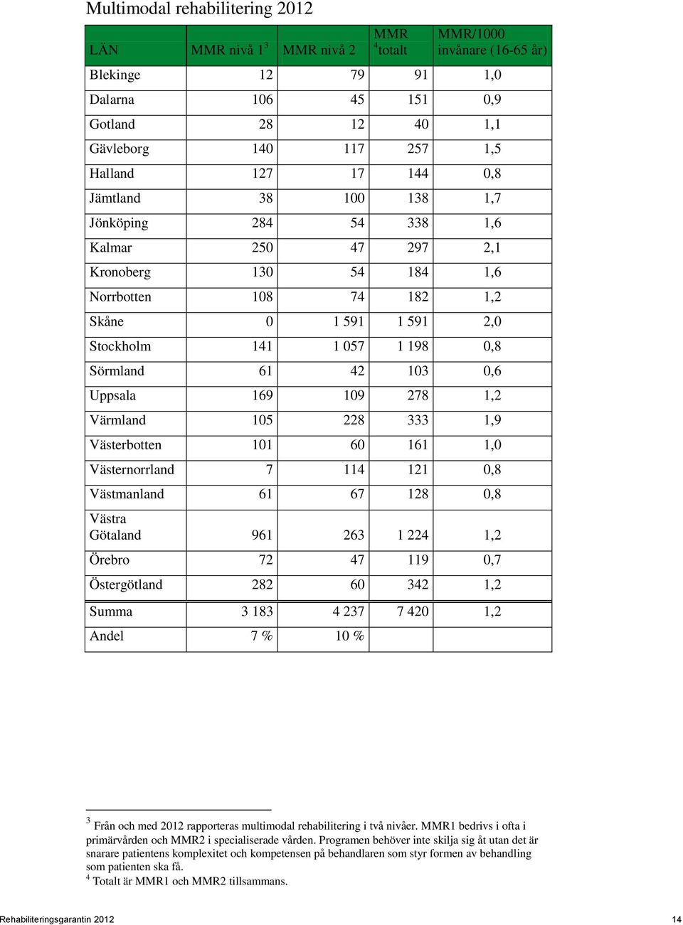 Sörmland 61 42 103 0,6 Uppsala 169 109 278 1,2 Värmland 105 228 333 1,9 Västerbotten 101 60 161 1,0 Västernorrland 7 114 121 0,8 Västmanland 61 67 128 0,8 Västra Götaland 961 263 1 224 1,2 Örebro 72