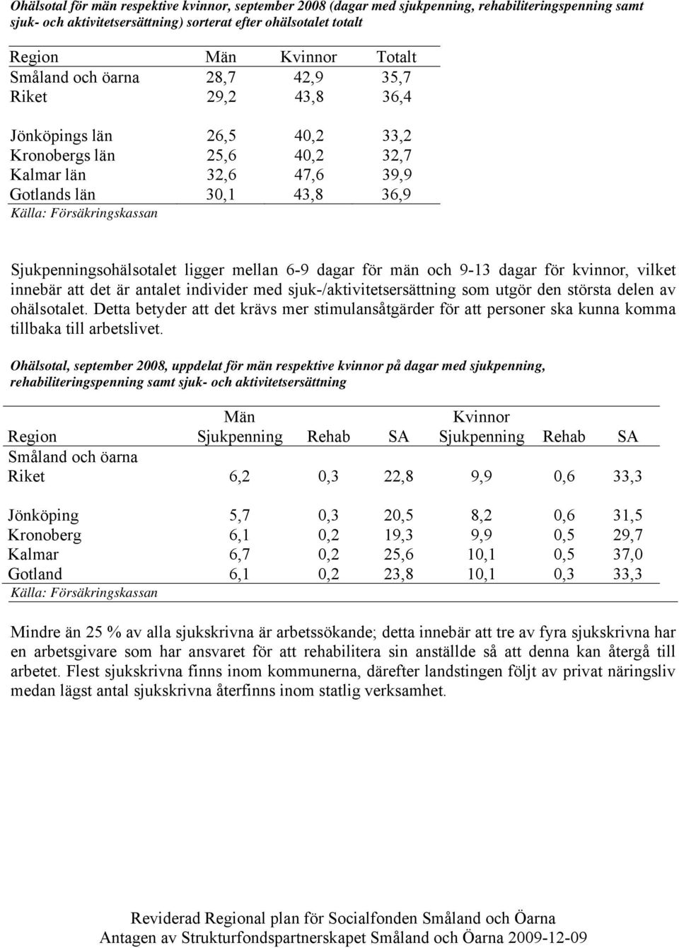 Sjukpenningsohälsotalet ligger mellan 6-9 dagar för män och 9-13 dagar för kvinnor, vilket innebär att det är antalet individer med sjuk-/aktivitetsersättning som utgör den största delen av