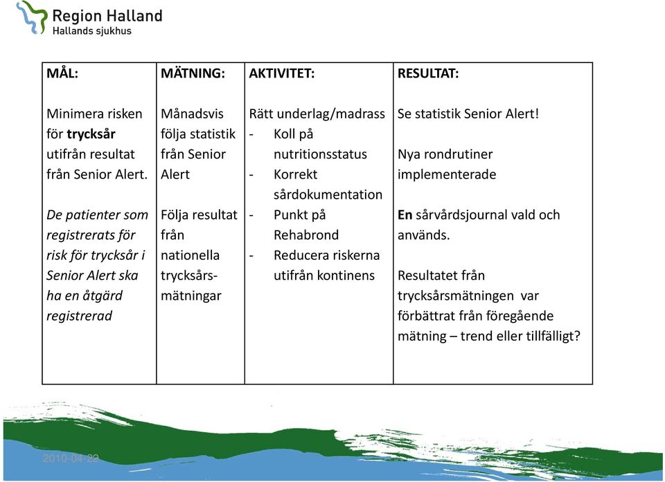 resultat från nationella trycksårsmätningar Rätt underlag/madrass Koll på nutritionsstatus Korrekt sårdokumentation Punkt på Rehabrond Reducera riskerna