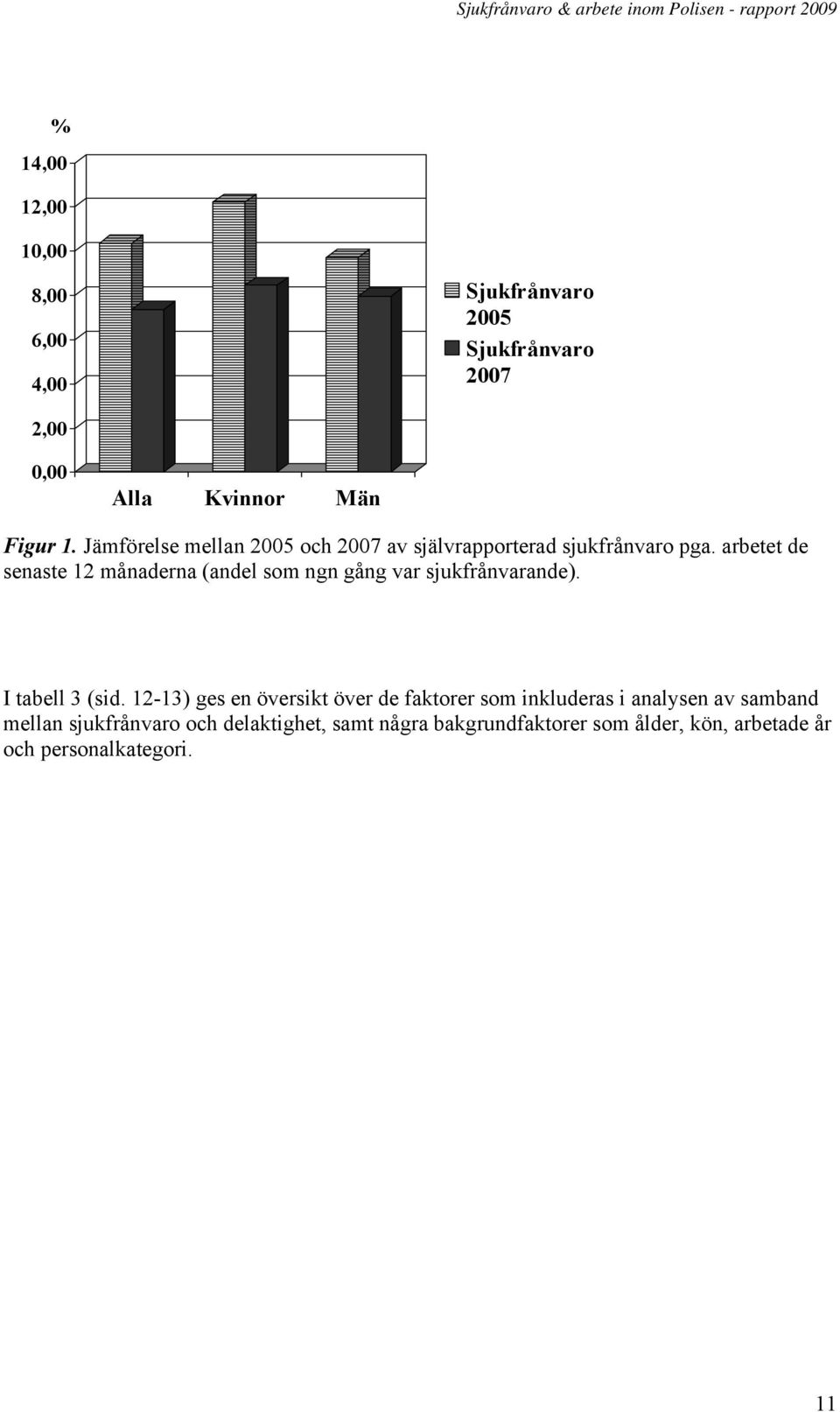 arbetet de senaste 12 månaderna (andel som ngn gång var sjukfrånvarande). I tabell 3 (sid.