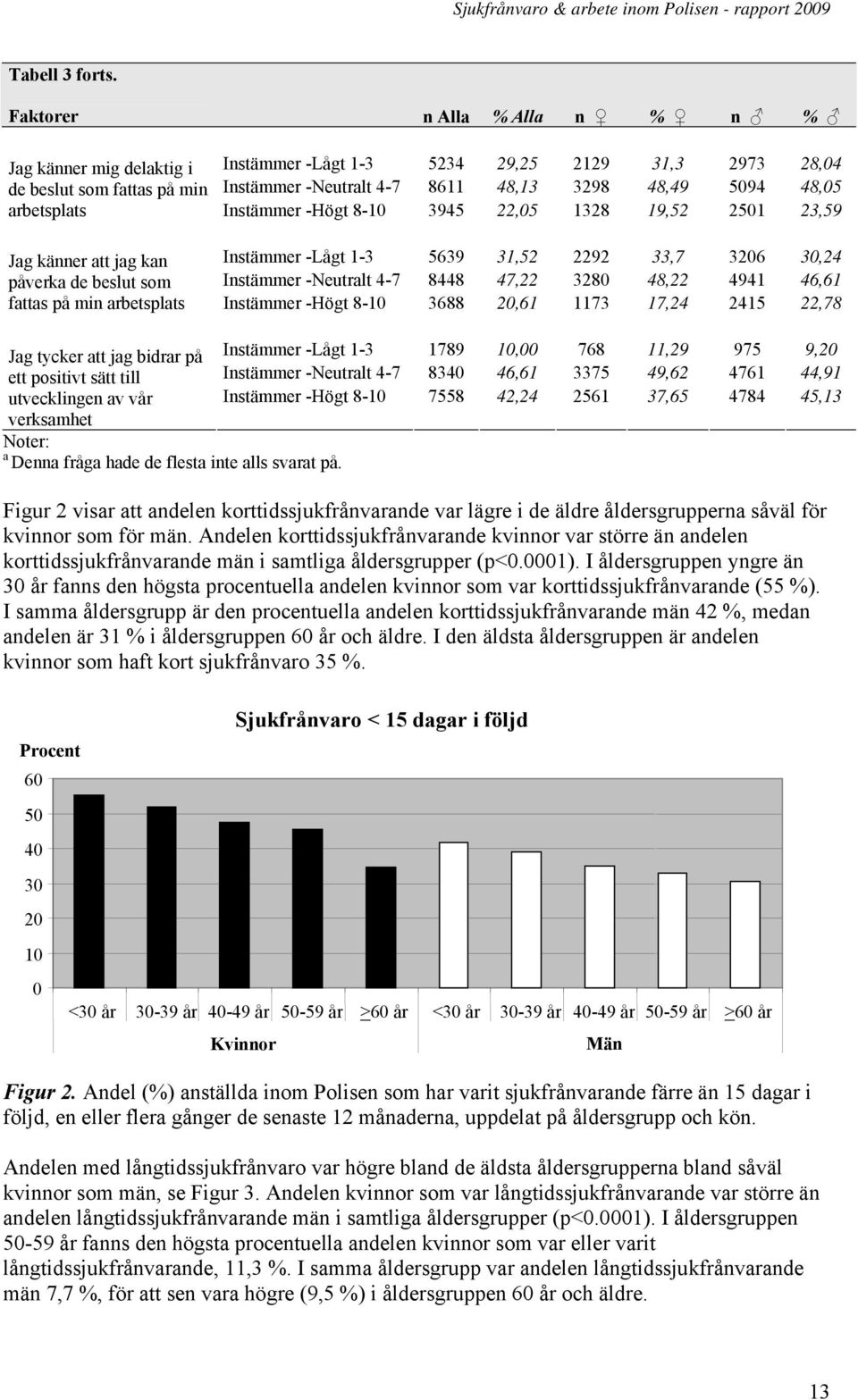 arbetsplats Instämmer -Högt 8-10 3945 22,05 1328 19,52 2501 23,59 Jag känner att jag kan Instämmer -Lågt 1-3 5639 31,52 2292 33,7 3206 30,24 påverka de beslut som Instämmer -Neutralt 4-7 8448 47,22