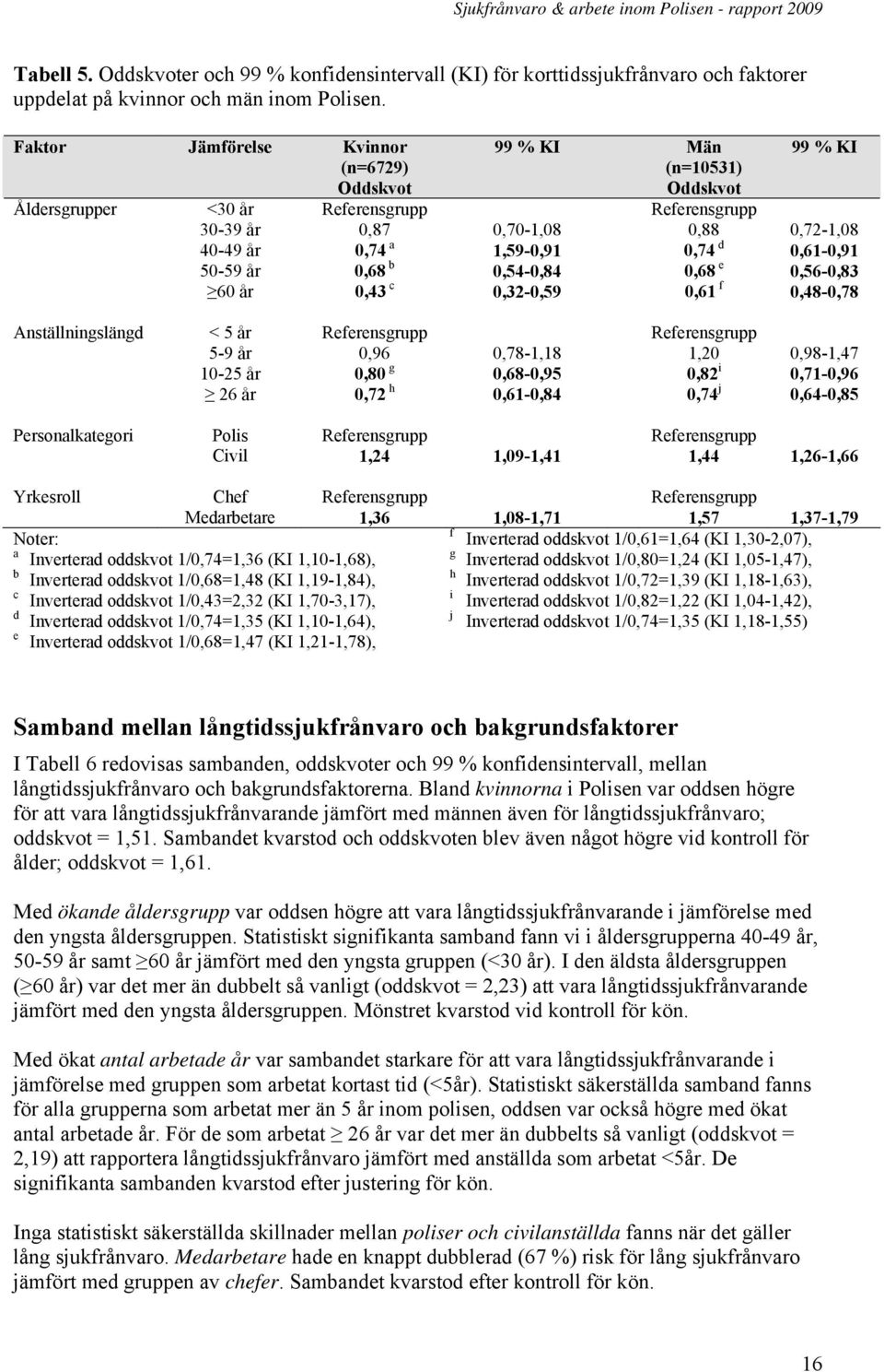 0,74 d 0,61-0,91 50-59 år 0,68 b 0,54-0,84 0,68 e 0,56-0,83 60 år 0,43 c 0,32-0,59 0,61 f 0,48-0,78 Anställningslängd < 5 år Referensgrupp Referensgrupp 5-9 år 0,96 0,78-1,18 1,20 0,98-1,47 10-25 år