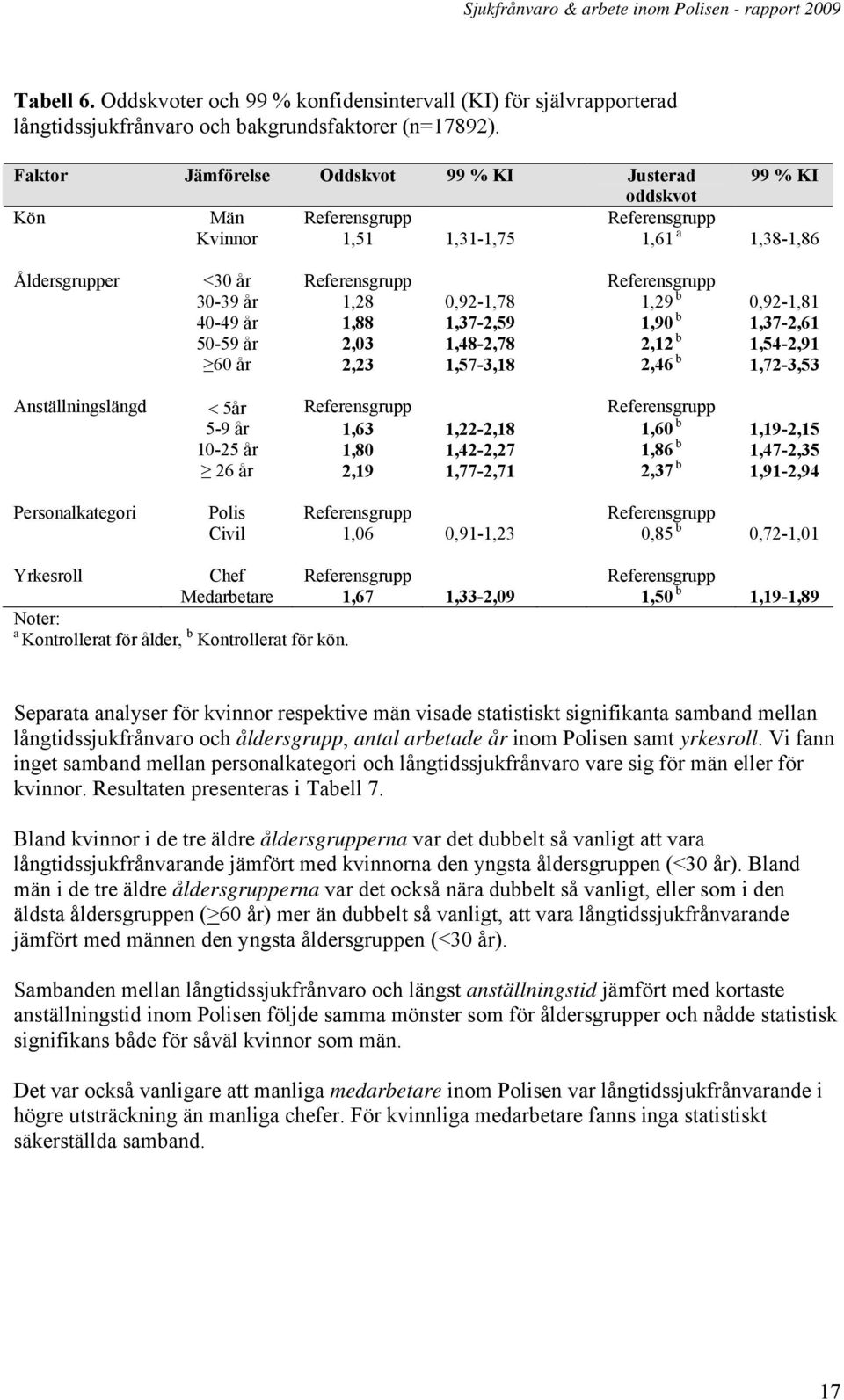 0,92-1,78 1,29 b 0,92-1,81 40-49 år 1,88 1,37-2,59 1,90 b 1,37-2,61 50-59 år 2,03 1,48-2,78 2,12 b 1,54-2,91 60 år 2,23 1,57-3,18 2,46 b 1,72-3,53 Anställningslängd < 5år Referensgrupp Referensgrupp