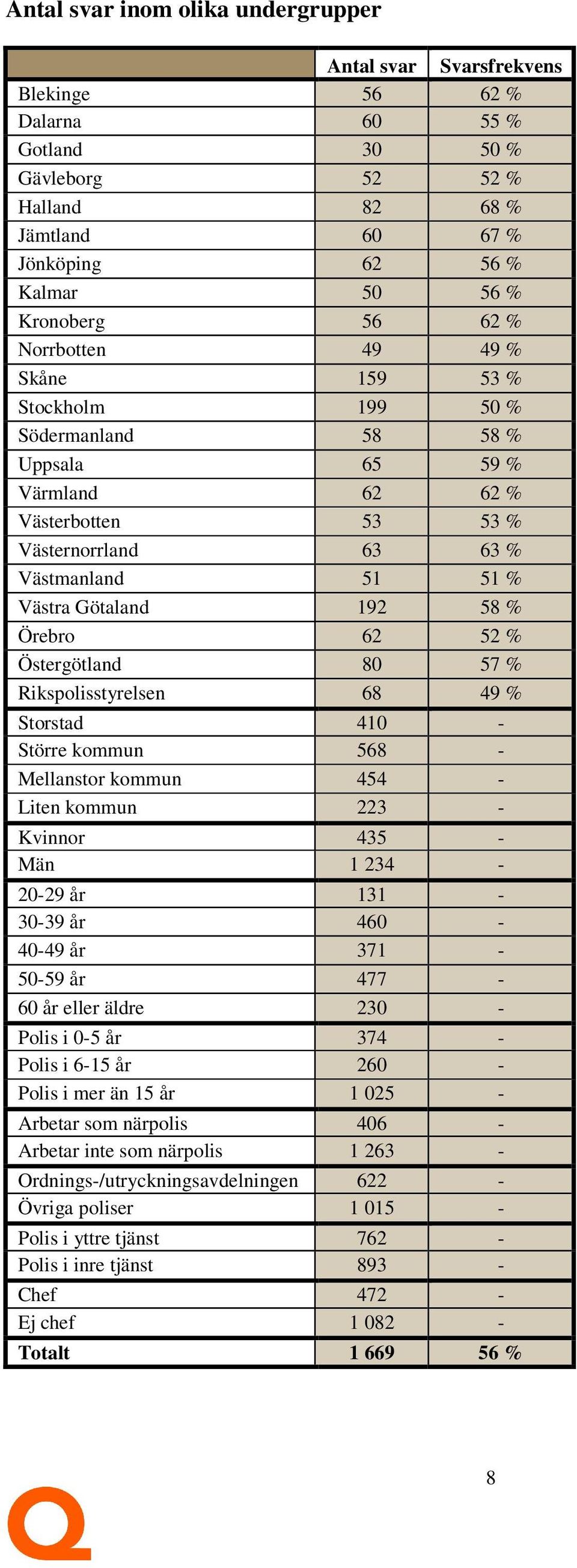 Götaland 192 58 % Örebro 62 52 % Östergötland 80 57 % Rikspolisstyrelsen 68 49 % Storstad 410 - Större kommun 568 - Mellanstor kommun 454 - Liten kommun 223 - Kvinnor 435 - Män 1 234-20-29 år