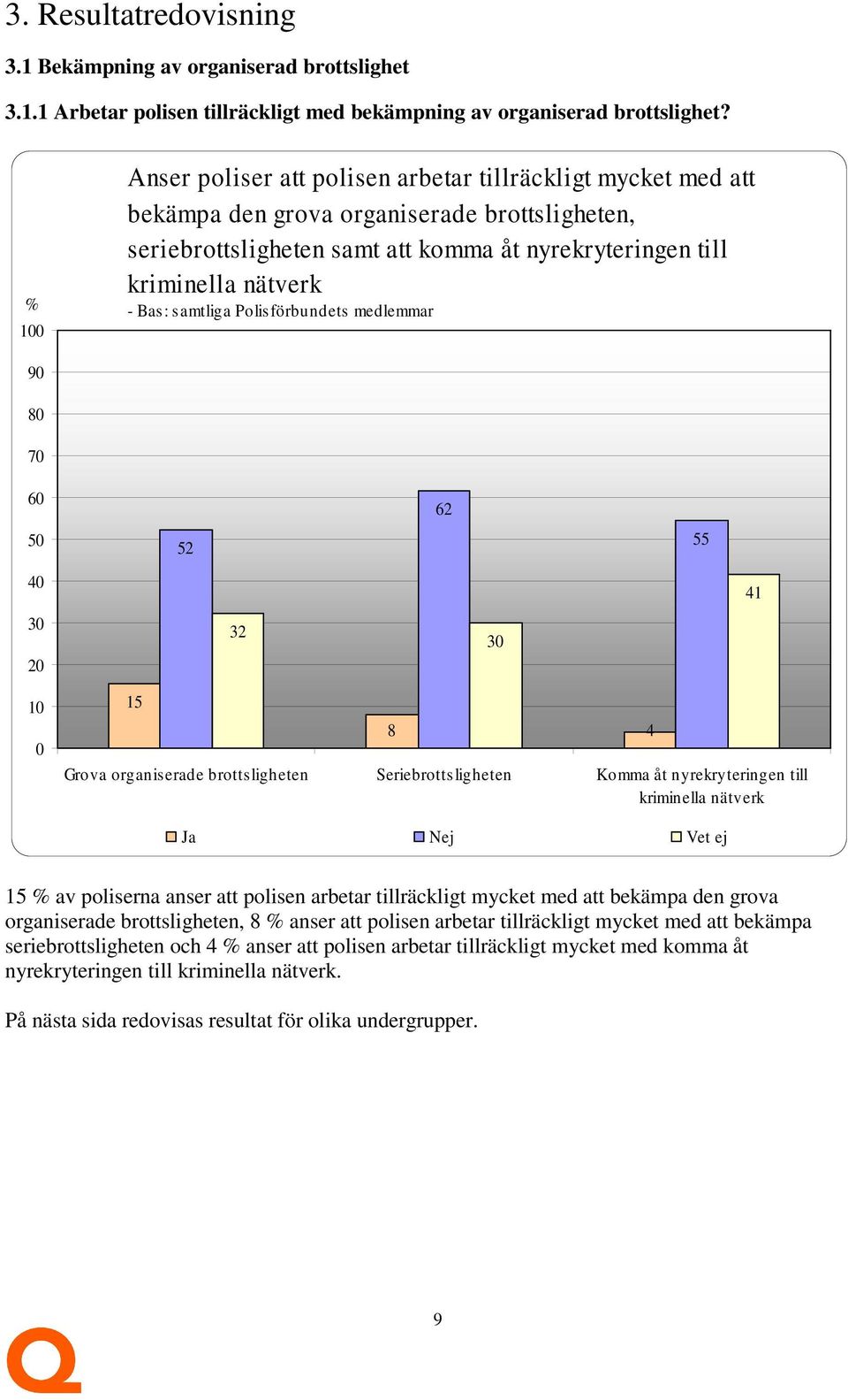 samtliga Polisförbundets medlemmar 90 80 70 60 50 52 62 55 40 30 20 32 30 41 10 0 15 8 Grova organiserade brottsligheten Seriebrottsligheten Komma åt nyrekryteringen till kriminella nätverk 4 Ja Nej