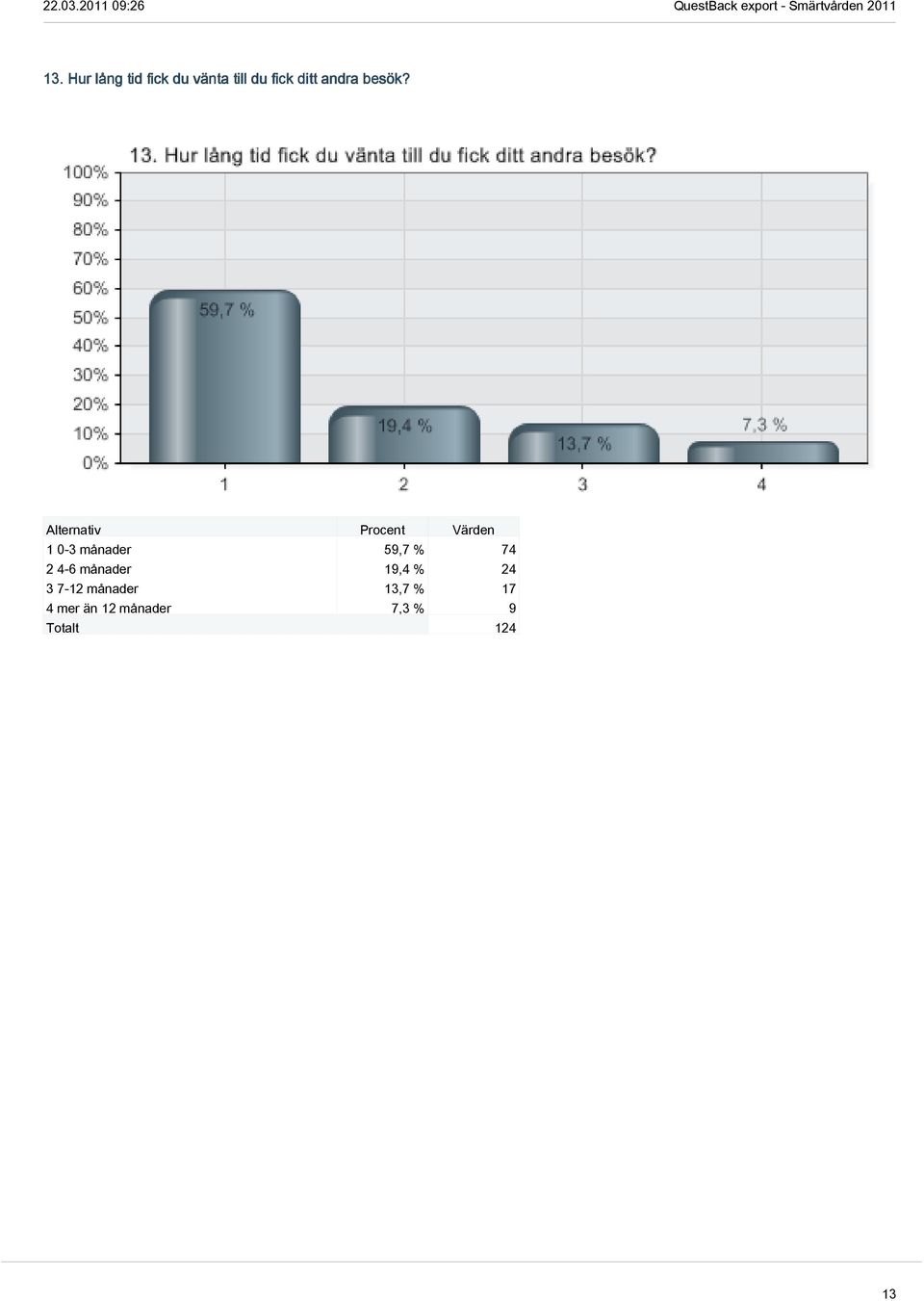 1 0-3 månader 59,7 % 74 2 4-6 månader 19,4