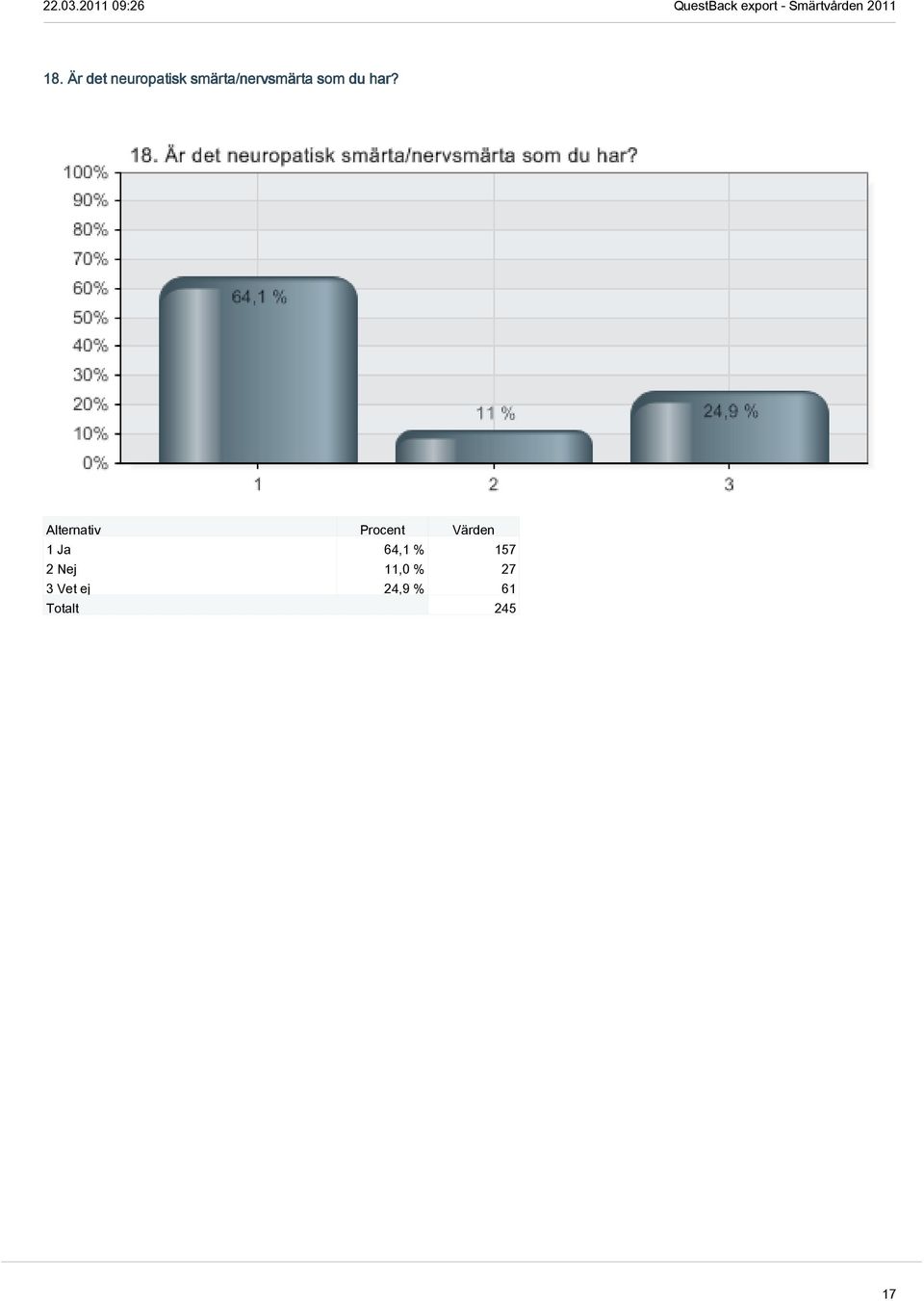 1 Ja 64,1 % 157 2 Nej 11,0 %