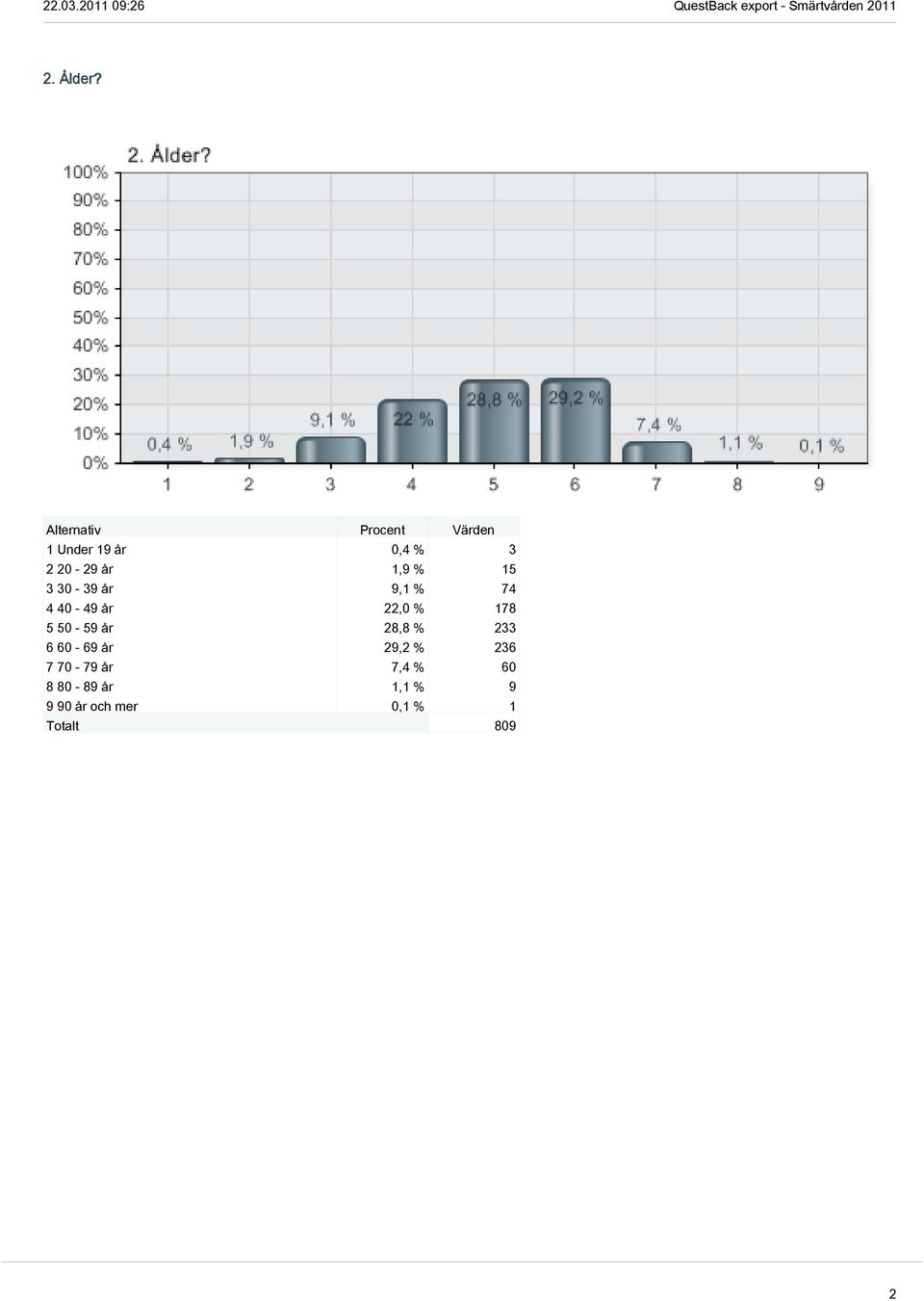 9,1 % 74 4 40-49 år 22,0 % 178 5 50-59 år 28,8 % 233