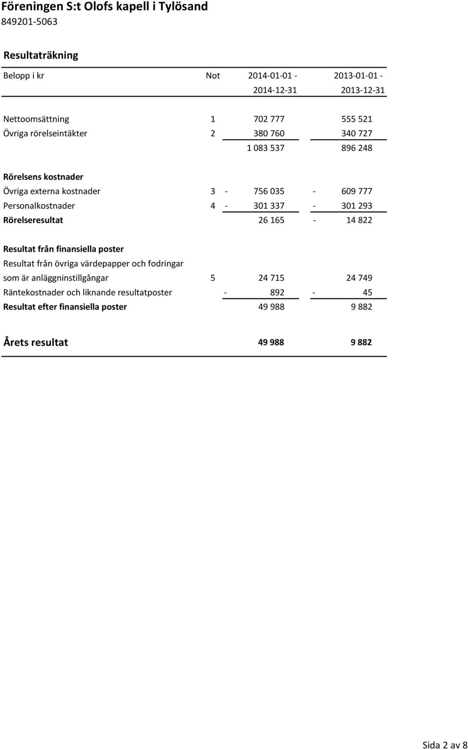 Resultat från finansiella poster Resultat från övriga värdepapper och fodringar som är anläggninstillgångar 5 24 715 24 749