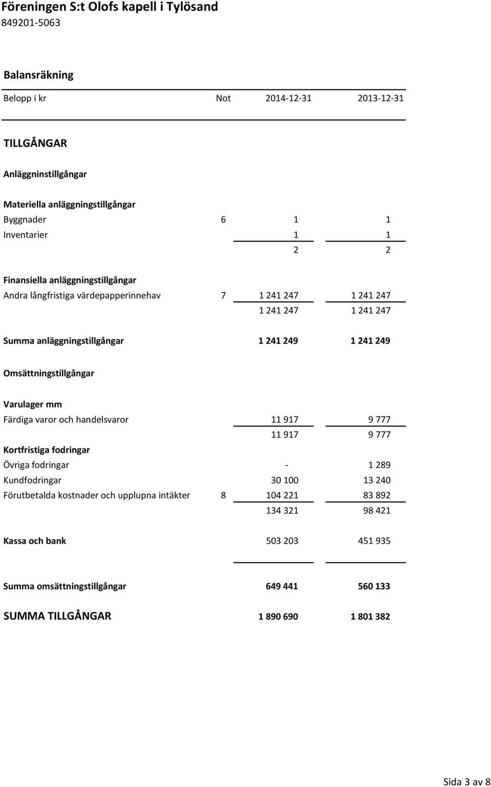 Färdiga varor och handelsvaror 11 917 9 777 11 917 9 777 Kortfristiga fodringar Övriga fodringar - 1 289 Kundfodringar 30 100 13 240 Förutbetalda kostnader och