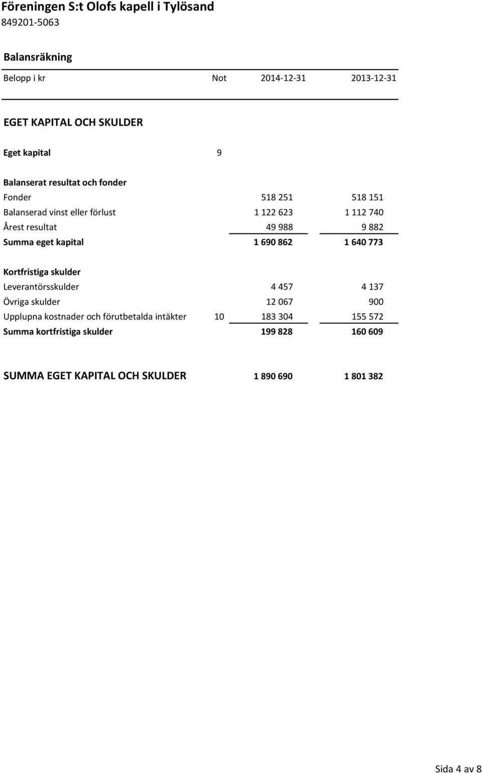Kortfristiga skulder Leverantörsskulder 4 457 4 137 Övriga skulder 12 067 900 Upplupna kostnader och förutbetalda intäkter