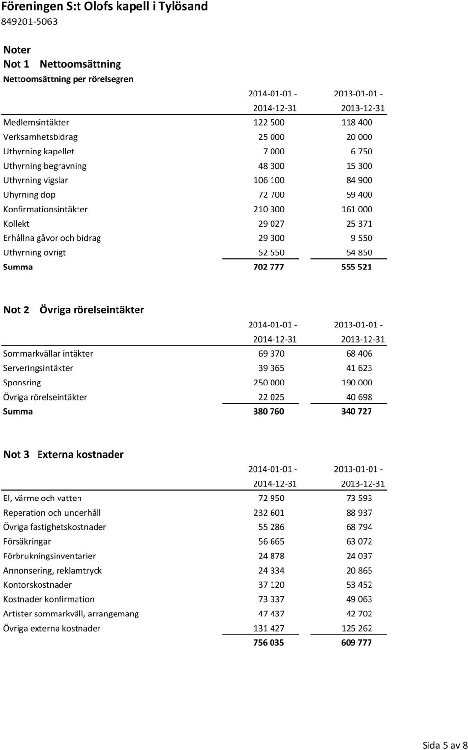 521 Not 2 Övriga rörelseintäkter Sommarkvällar intäkter 69 370 68 406 Serveringsintäkter 39 365 41 623 Sponsring 250 000 190 000 Övriga rörelseintäkter 22 025 40 698 Summa 380 760 340 727 Not 3