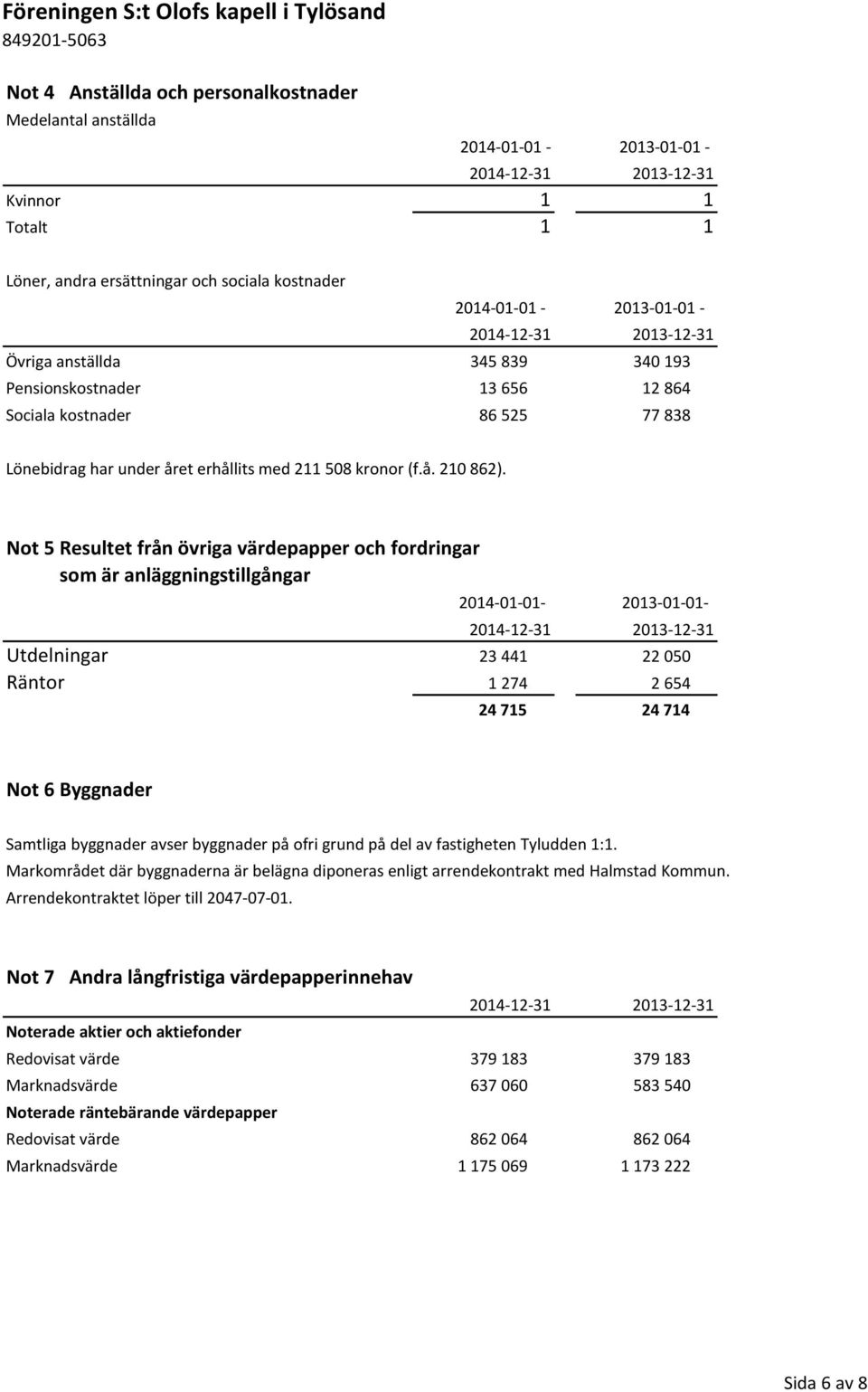 Not 5 Resultet från övriga värdepapper och fordringar som är anläggningstillgångar 2014-01-01-2013-01-01- Utdelningar 23 441 22 050 Räntor 1 274 2 654 24 715 24 714 Not 6 Byggnader Samtliga byggnader