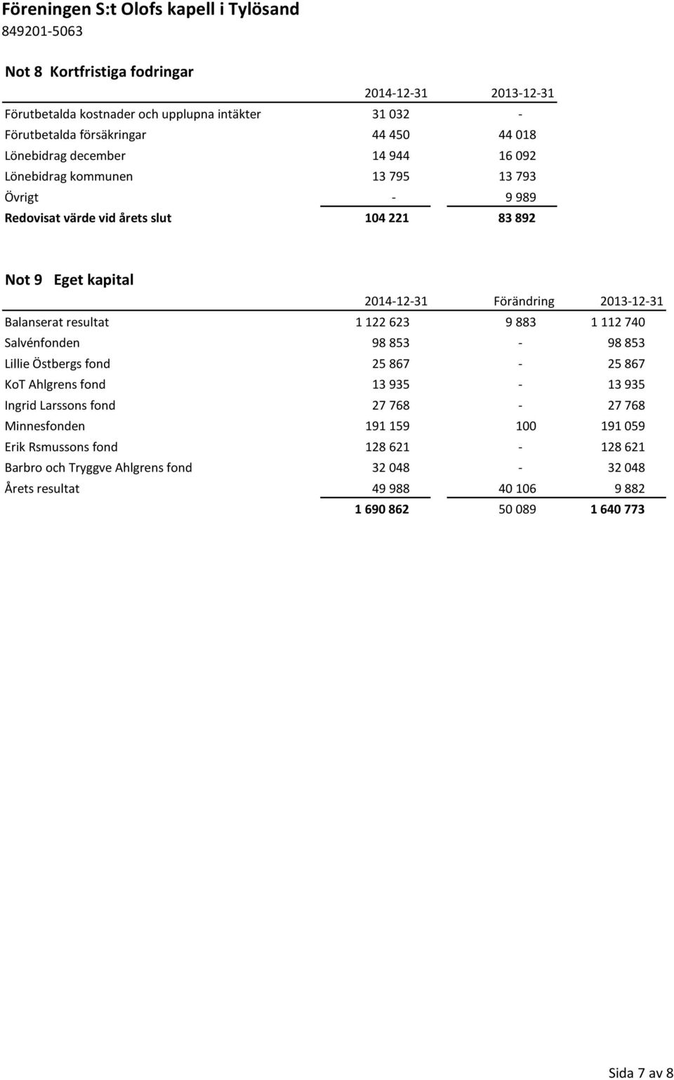 1 122 623 9 883 1 112 740 Salvénfonden 98 853-98 853 Lillie Östbergs fond 25 867-25 867 KoT Ahlgrens fond 13 935-13 935 Ingrid Larssons fond 27 768-27 768