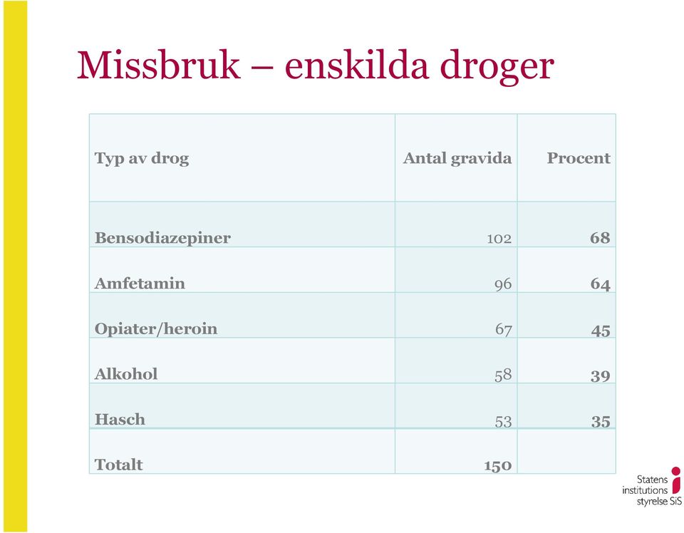 102 68 Amfetamin 96 64 Opiater/heroin